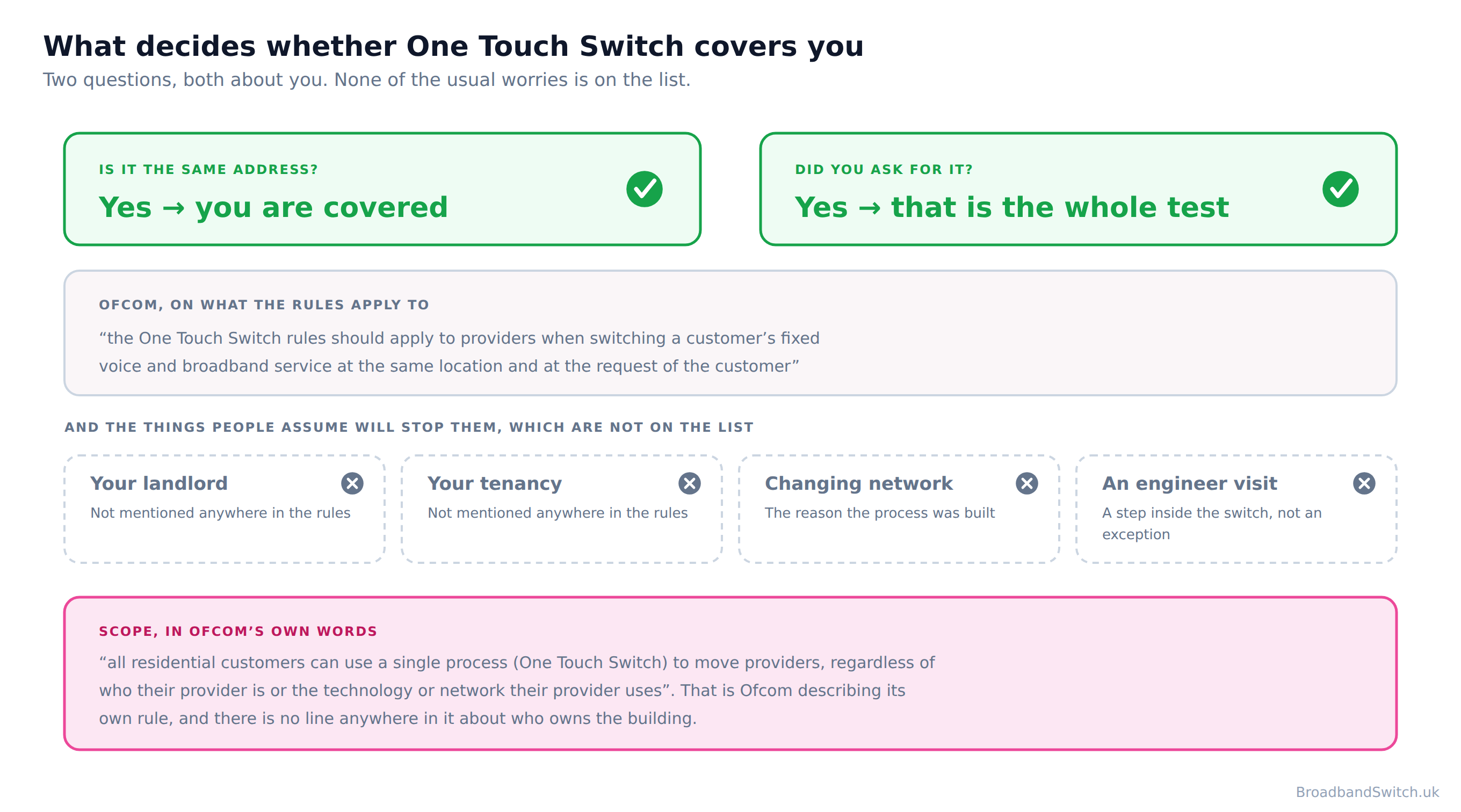 Diagram of the two questions that decide whether One Touch Switch covers a broadband switch, which are whether it is the same address and whether the customer asked for it, beside four things people wrongly assume will exclude them: their landlord, their tenancy, changing network and needing an engineer visit.