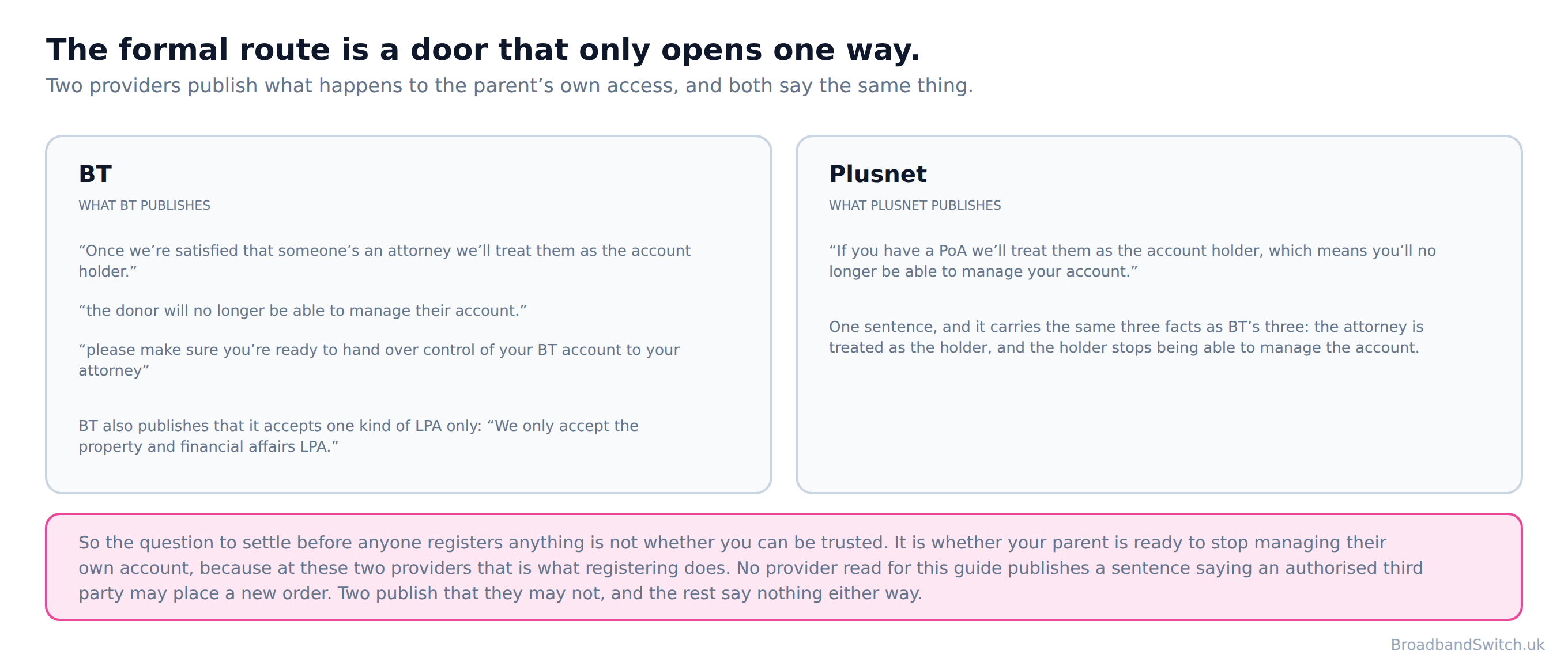 Diagram quoting what BT and Plusnet publish about a registered power of attorney on a broadband account: both say the attorney is treated as the account holder and the original account holder can no longer manage the account.