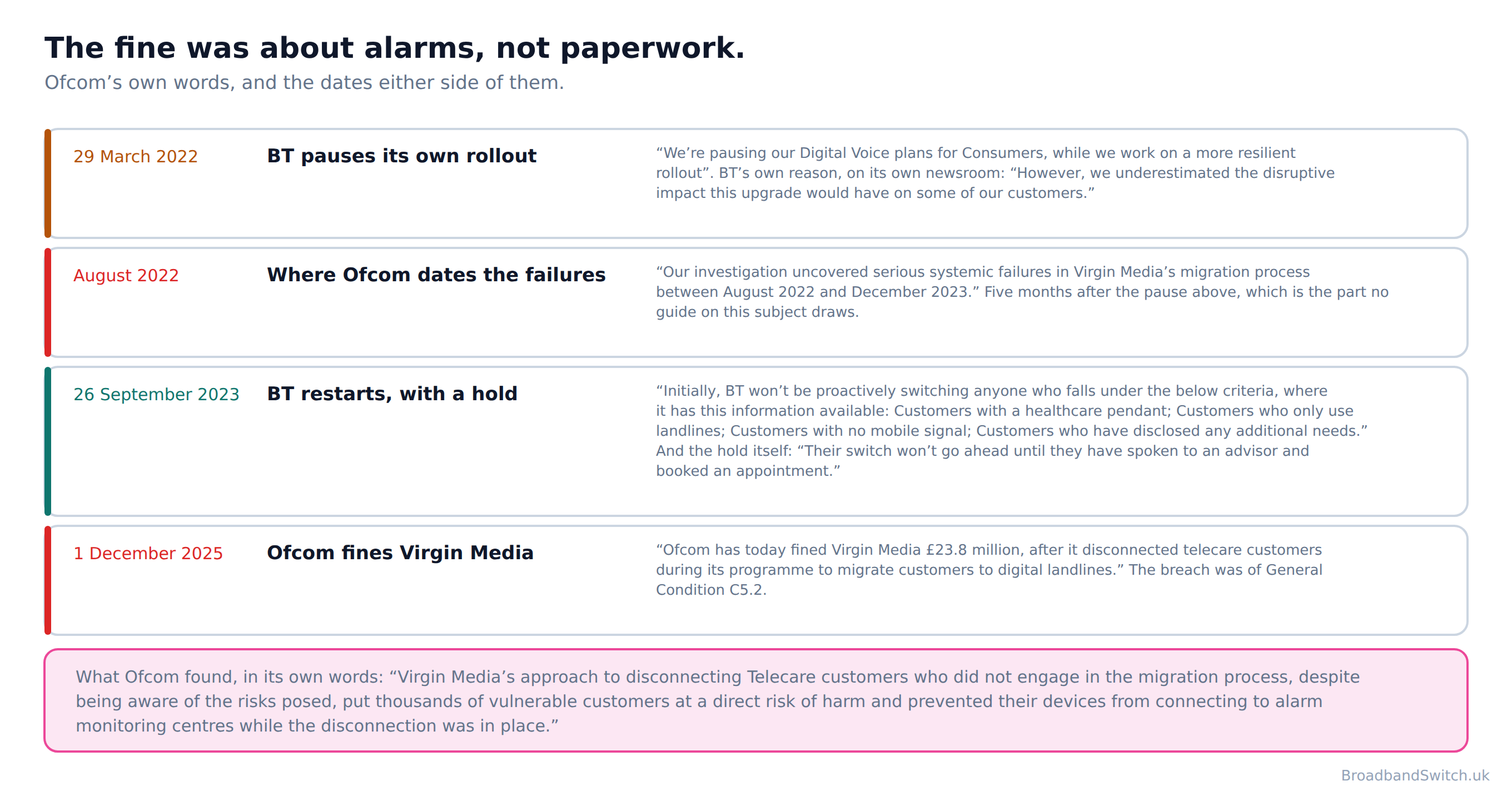 Diagram timeline of the Ofcom fine on Virgin Media: BT pausing its Digital Voice rollout in March 2022, Ofcom dating Virgin Media’s failures from August 2022, BT restarting with a hold in September 2023, and the twenty three point eight million pound penalty in December 2025 for disconnecting telecare customers.