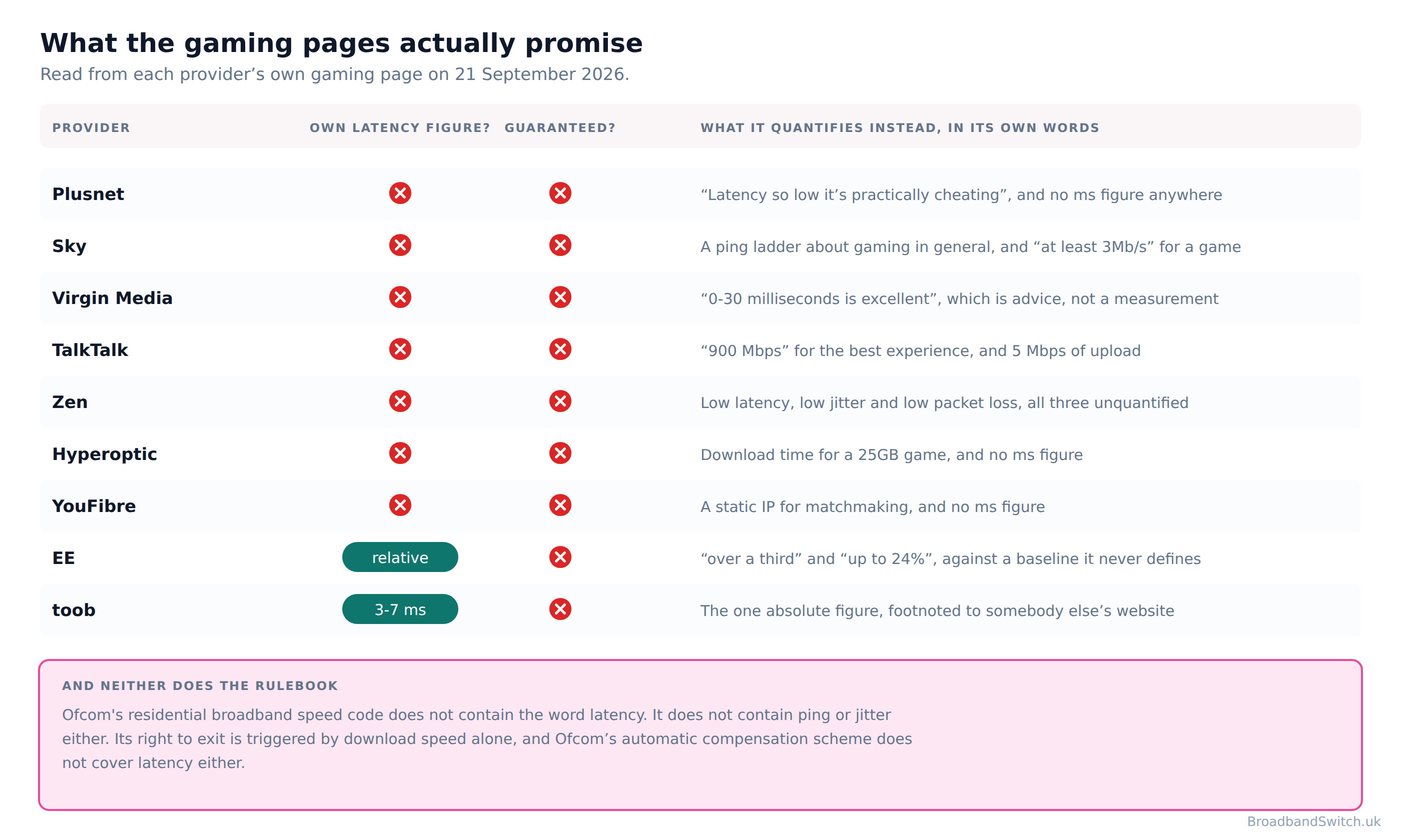 Grid showing what nine UK broadband providers publish on their own gaming pages. Seven publish no latency figure for their own network, EE publishes two relative percentages and toob publishes 3 to 7 ms ping. None guarantees latency, and every one quantifies download speed instead.
