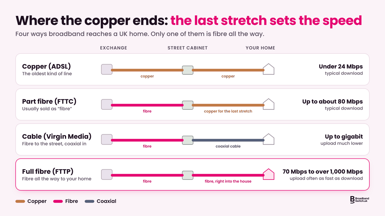 Diagram comparing four ways broadband reaches a UK home: copper ADSL from the exchange, part fibre to the street cabinet then copper, cable with fibre to the street then coaxial, and full fibre all the way, with typical download speeds for each