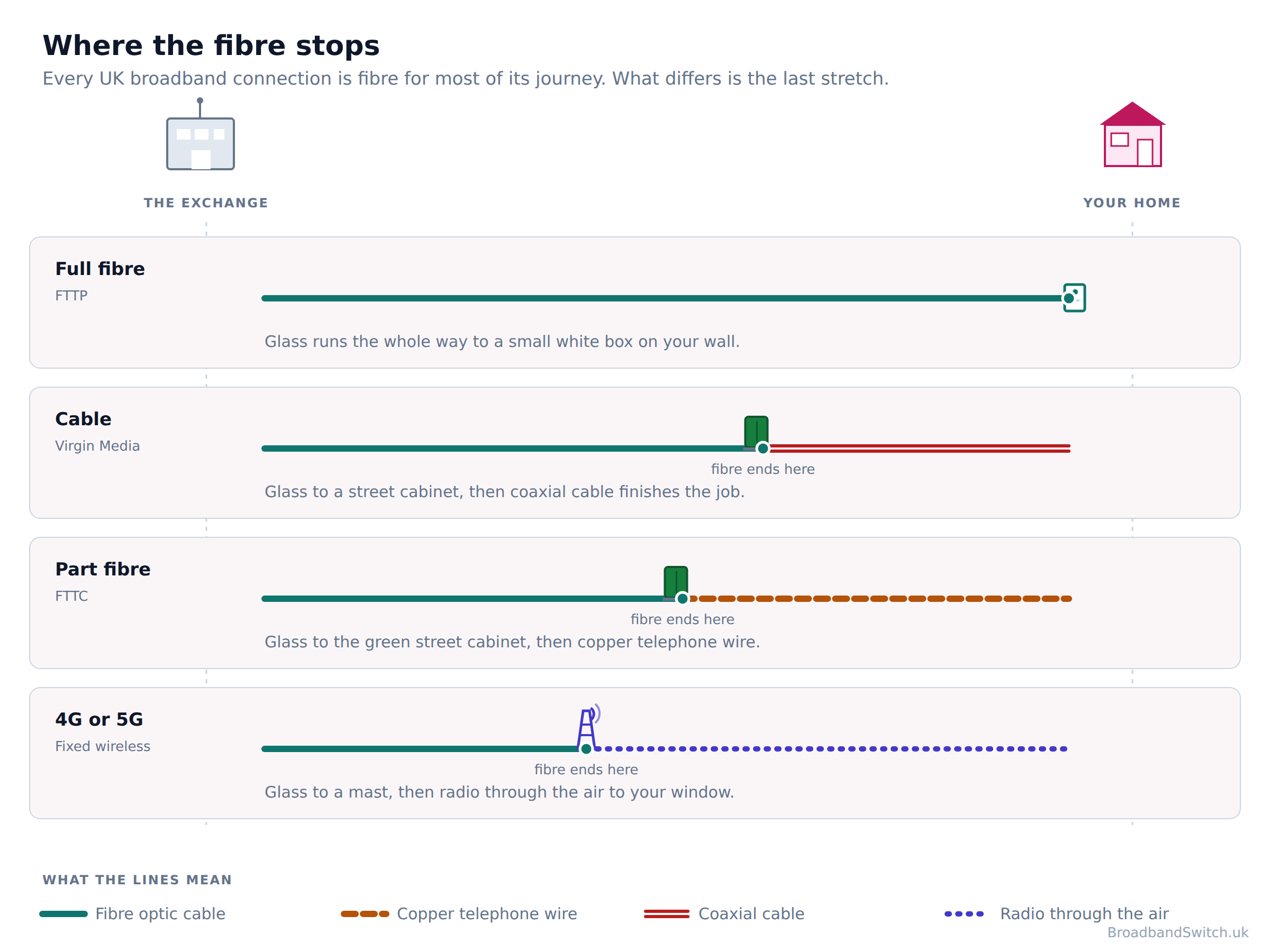 Diagram comparing full fibre, cable, FTTC part fibre and 4G or 5G broadband by how far the fibre runs from the telephone exchange towards a house. On full fibre the fibre reaches a box on the wall. On cable it stops at a street cabinet and coaxial cable finishes the journey. On FTTC it stops at the green street cabinet and copper telephone wire finishes it. On 4G and 5G it stops at a mobile mast and the signal travels through the air.