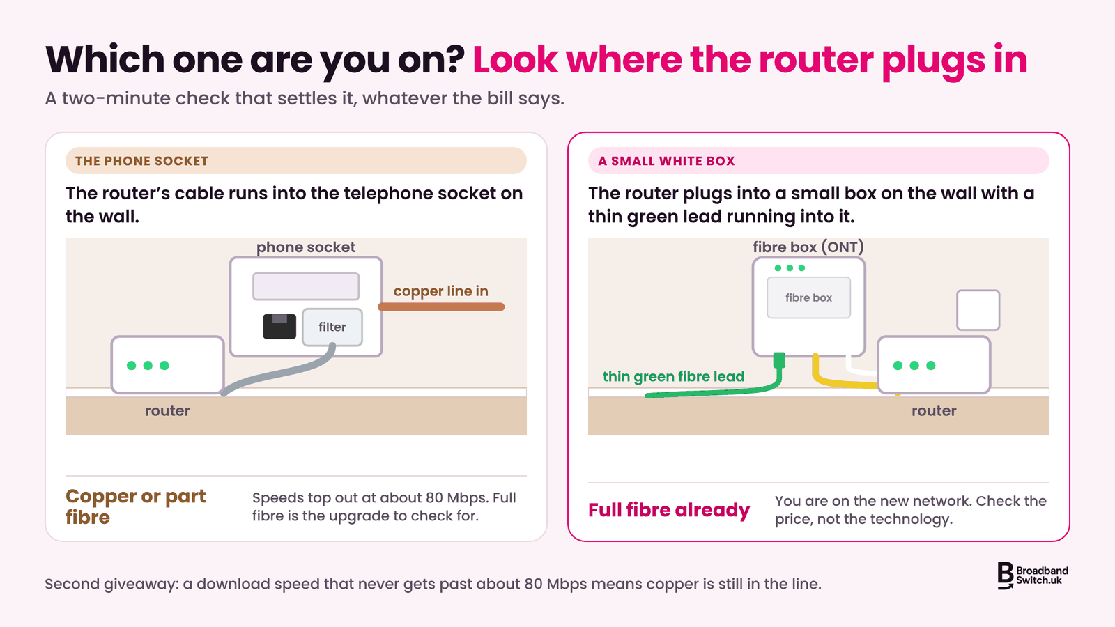 Diagram of the two-minute check: on the left a router plugged into a telephone socket, which means copper or part fibre, and on the right a router plugged into a small white fibre box with a thin green lead, which means full fibre