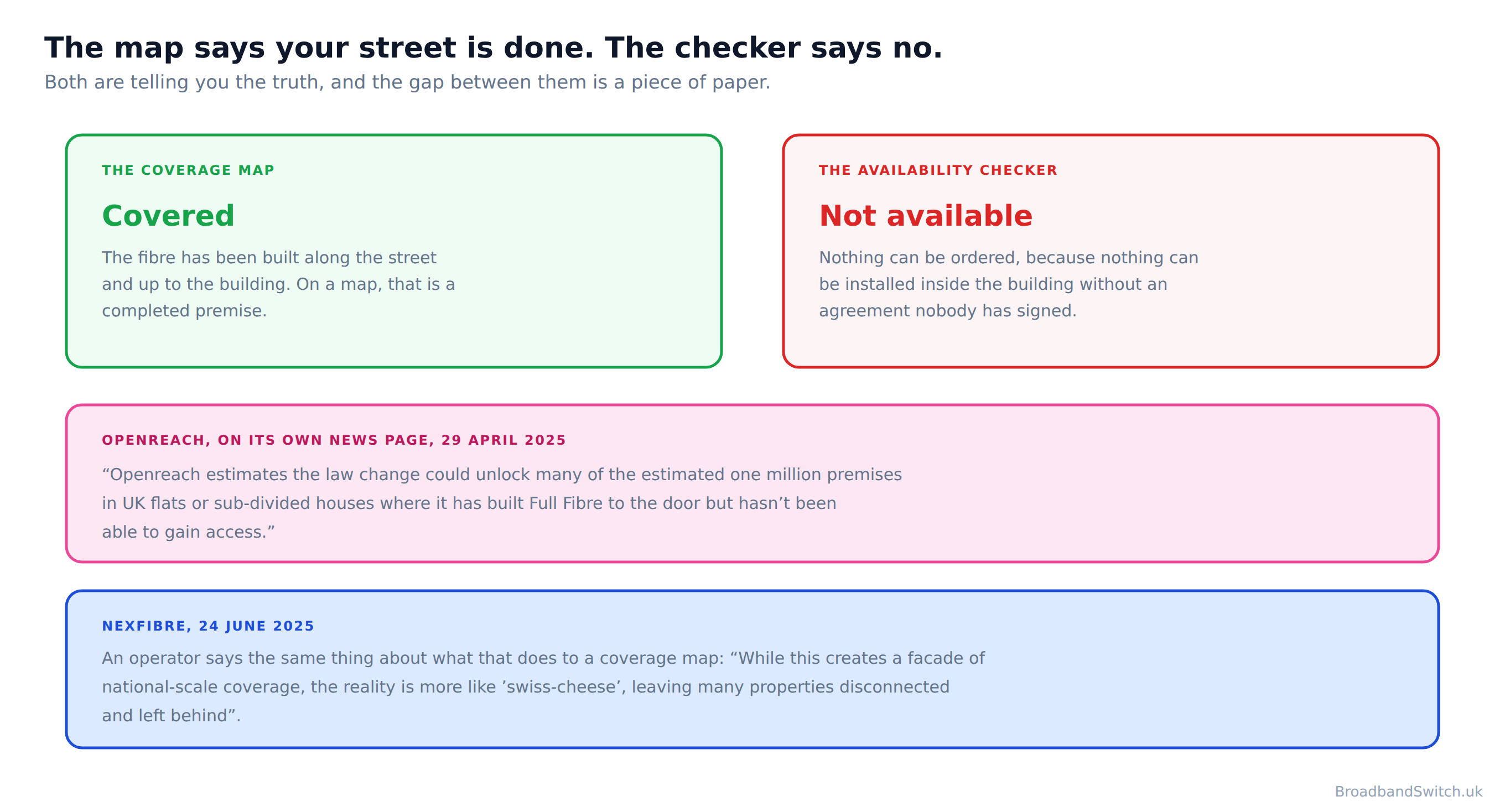 Diagram contrasting a broadband coverage map showing a block of flats as covered with an availability checker returning nothing for a flat in that block, explaining that the fibre has been built to the building but cannot be installed inside it without a signed access agreement.