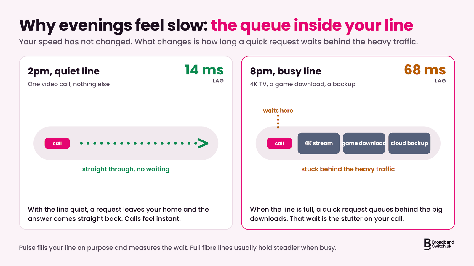 Diagram comparing a quiet line at 2pm, where a video call goes straight through with 14 ms of lag, with a busy line at 8pm, where the call queues behind a 4K stream, a game download and a cloud backup and lag rises to 68 ms