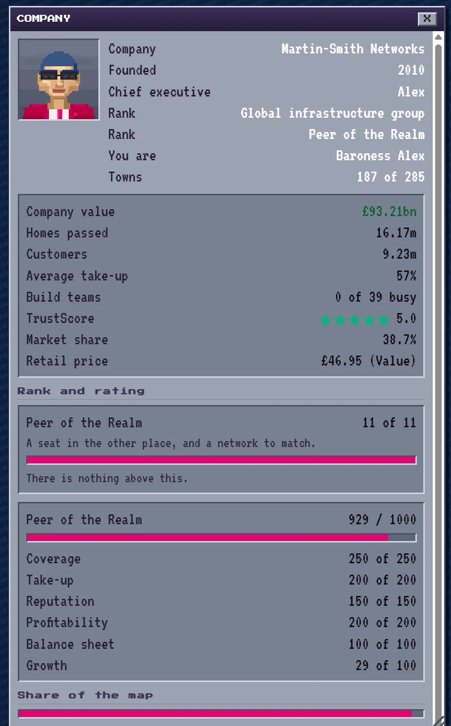 Rank and rating breakdown in Fibre Tycoon scoring 929 out of 1000, with full marks for coverage, take-up, reputation, profitability and balance sheet, and 29 out of 100 for growth