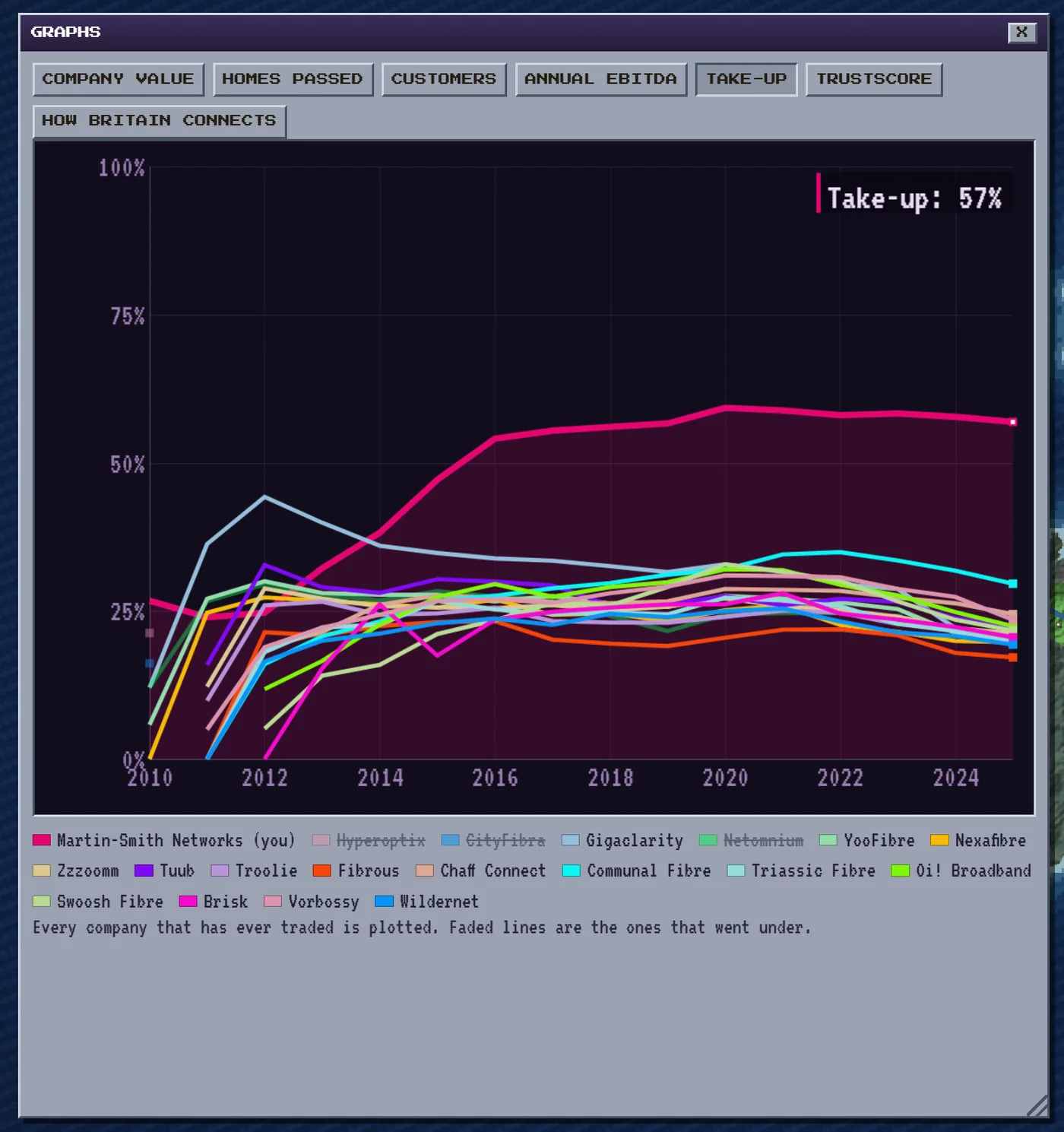 Take-up graph in Fibre Tycoon showing 57% of homes passed buying the service, against rival networks clustered between 15% and 35%
