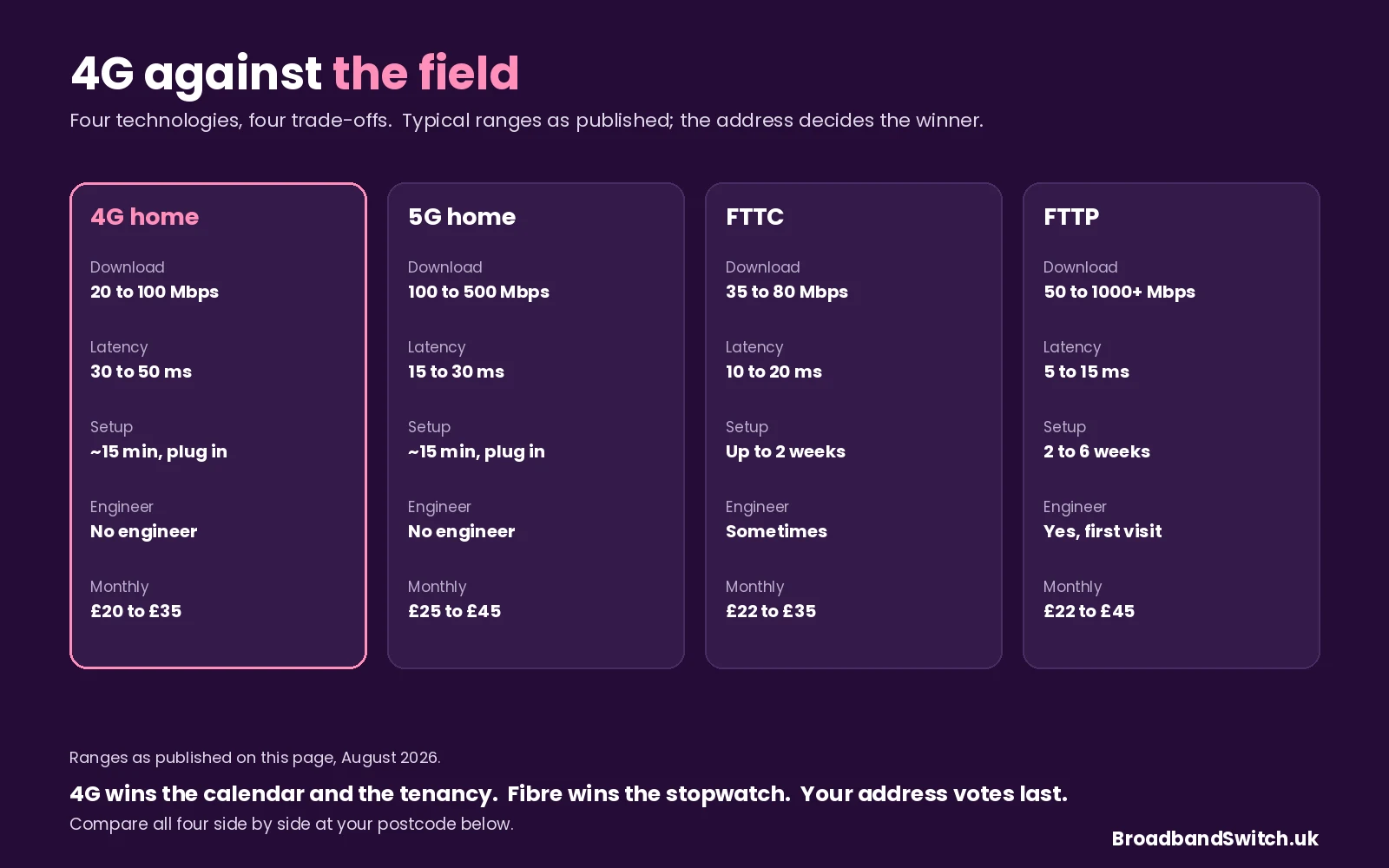 Four technologies compared: 4G home at 20 to 100 Mbps, 30 to 50 ms, fifteen-minute plug-in setup, no engineer, £20 to £35 monthly; 5G home at 100 to 500 Mbps, 15 to 30 ms, plug-in, £25 to £45; FTTC at 35 to 80 Mbps, 10 to 20 ms, up to two weeks, sometimes an engineer, £22 to £35; FTTP at 50 to over 1000 Mbps, 5 to 15 ms, two to six weeks with a first-install engineer visit, £22 to £45.