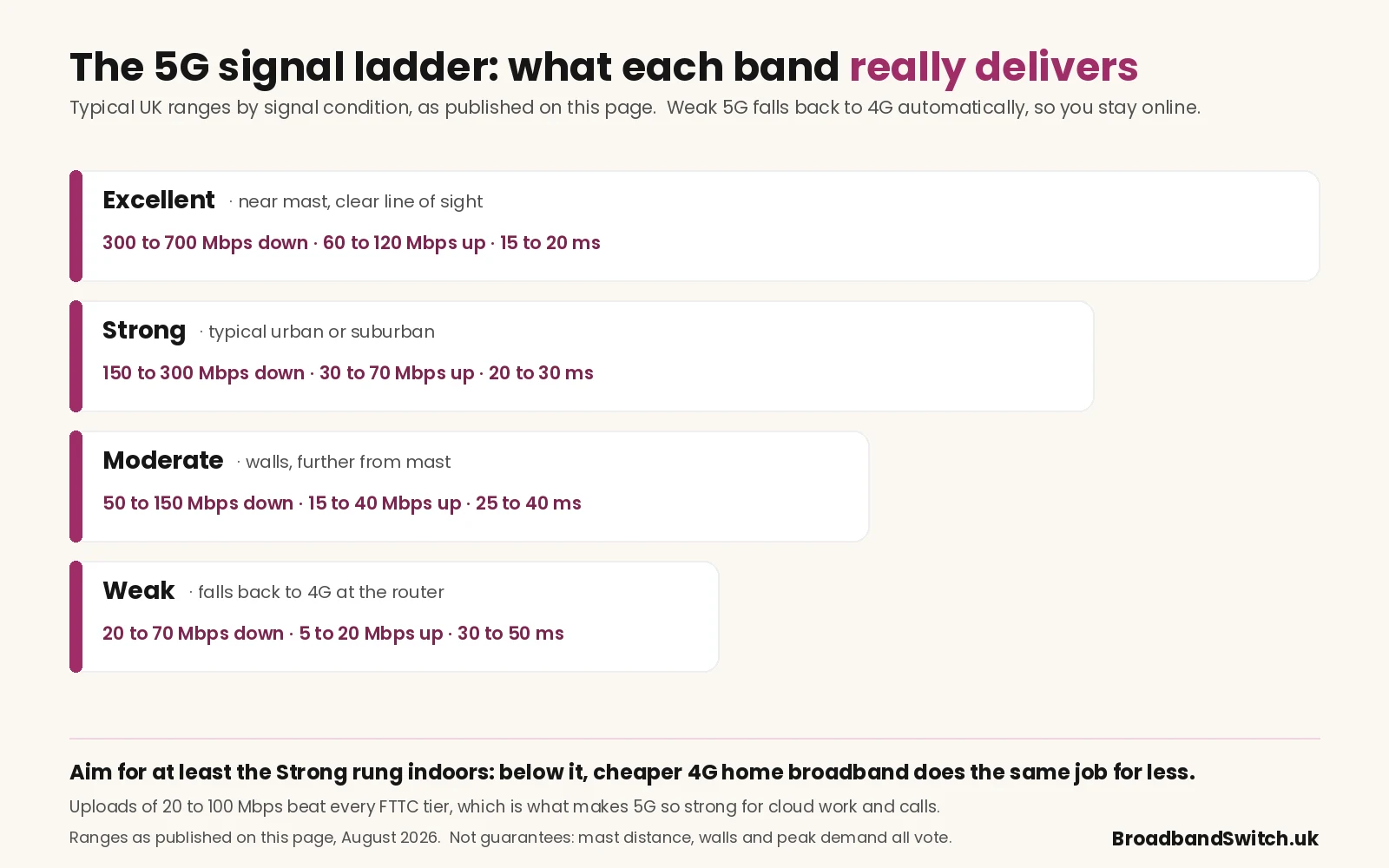 The 5G signal ladder: Excellent signal near a mast with clear line of sight delivers 300 to 700 Mbps down, 60 to 120 up, 15 to 20 ms; Strong typical urban signal 150 to 300 down, 30 to 70 up, 20 to 30 ms; Moderate signal 50 to 150 down, 15 to 40 up, 25 to 40 ms; Weak signal falls back to 4G at 20 to 70 down, 5 to 20 up, 30 to 50 ms.