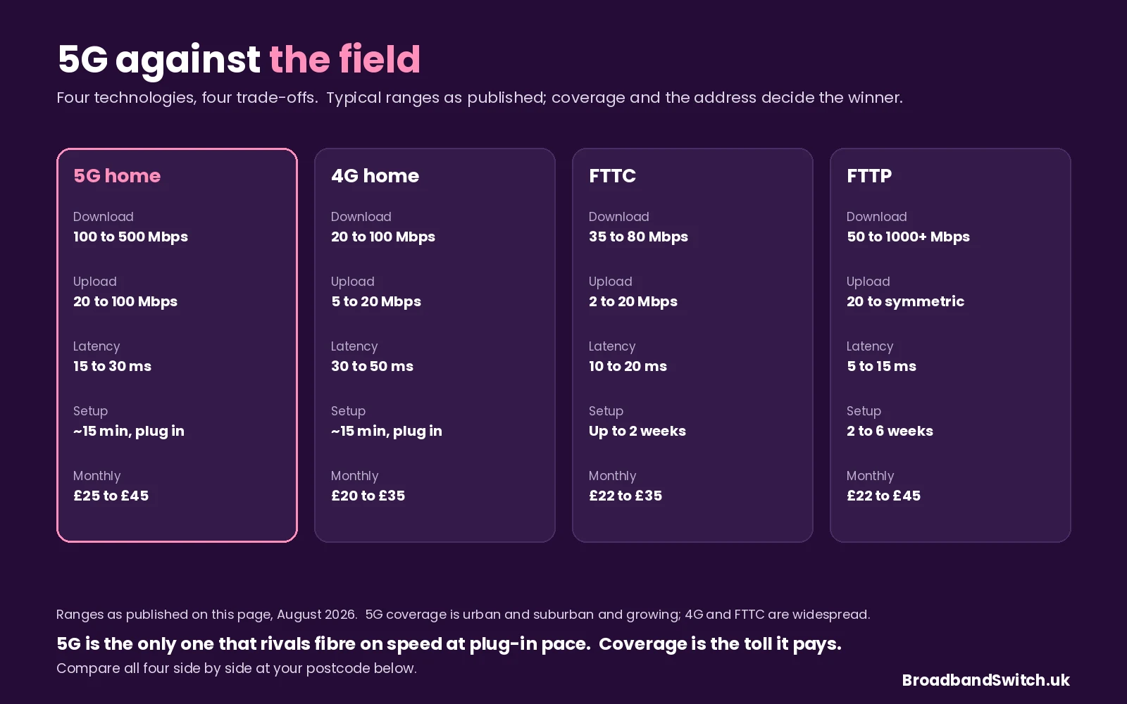 Four technologies compared: 5G home at 100 to 500 Mbps down, 20 to 100 up, 15 to 30 ms, fifteen-minute plug-in setup, £25 to £45 monthly with urban and suburban coverage growing; 4G home at 20 to 100 down, 5 to 20 up, 30 to 50 ms, plug-in, £20 to £35, widespread; FTTC at 35 to 80 down, 2 to 20 up, 10 to 20 ms, up to two weeks, £22 to £35, widespread; FTTP at 50 to over 1000 down, 20 Mbps to symmetrical up, 5 to 15 ms, 2 to 6 weeks with an engineer, £22 to £45, growing.