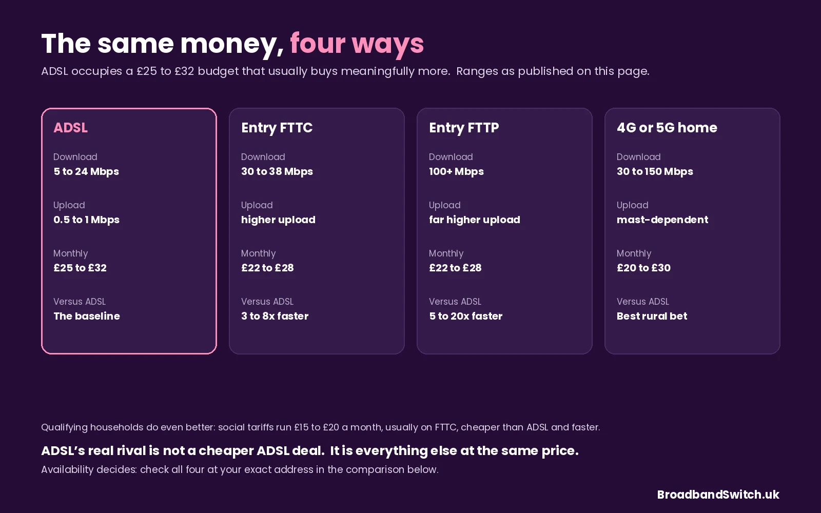 The same money four ways: ADSL at 5 to 24 Mbps for £25 to £32 against entry FTTC at 30 to 38 Mbps for £22 to £28, entry FTTP at over 100 Mbps for £22 to £28, and 4G or 5G home broadband at 30 to 150 Mbps for £20 to £30, with social tariffs at £15 to £20 for qualifying households.