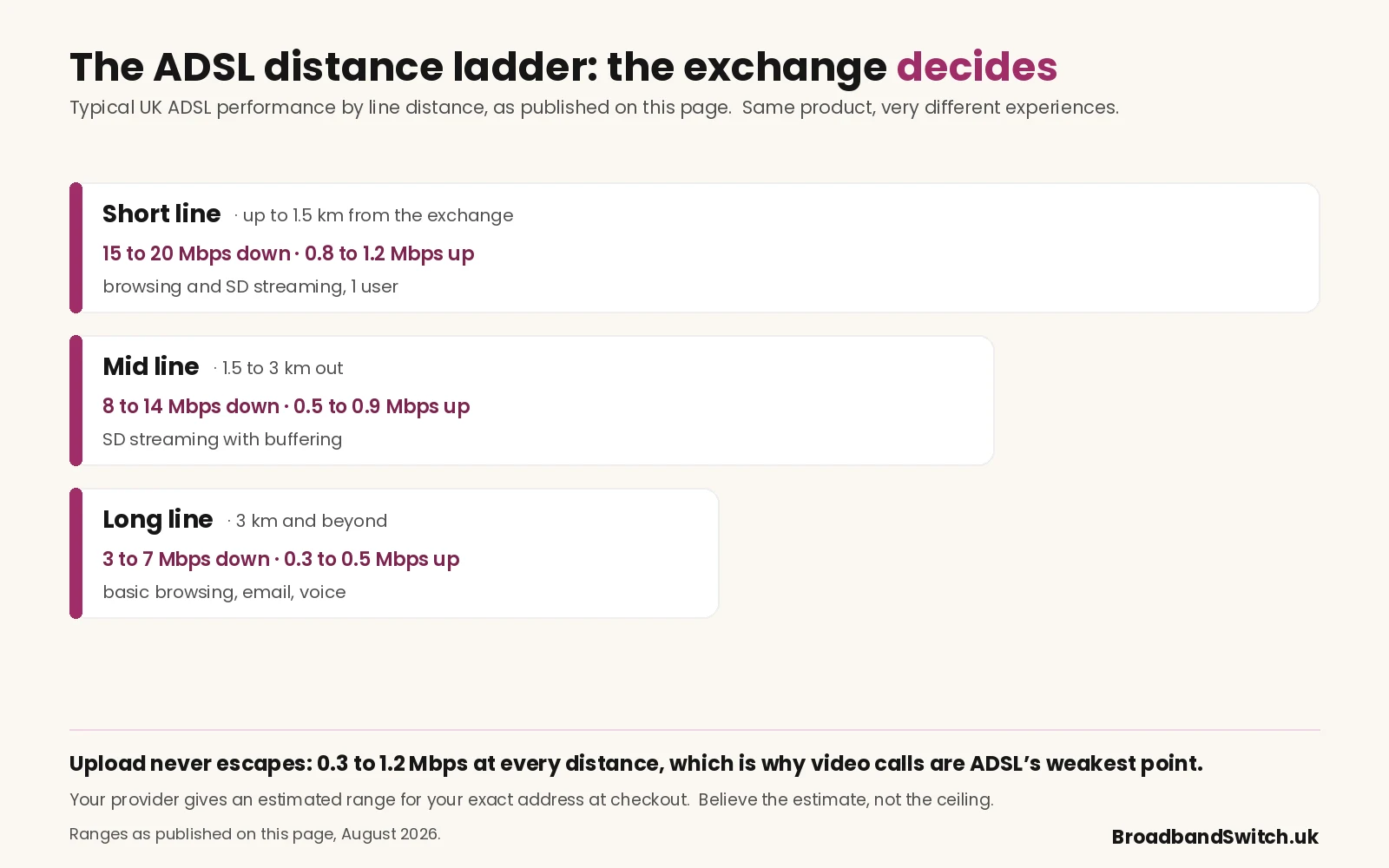 The ADSL distance ladder: a short line up to 1.5 kilometres from the exchange delivers 15 to 20 Mbps down and 0.8 to 1.2 up, good for browsing and SD streaming for one user; a mid line at 1.5 to 3 kilometres gives 8 to 14 down and 0.5 to 0.9 up with buffering; a long line beyond 3 kilometres drops to 3 to 7 down and 0.3 to 0.5 up, basic browsing and email only.