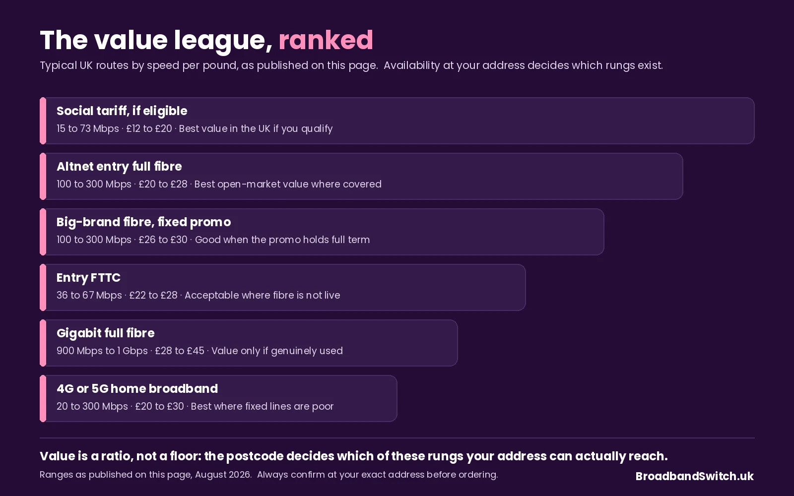 Six UK routes ranked by speed per pound: social tariffs at 15 to 73 Mbps for £12 to £20, altnet entry full fibre at 100 to 300 Mbps for £20 to £28, big-brand fibre on fixed promos at £26 to £30, entry FTTC at 36 to 67 Mbps for £22 to £28, gigabit full fibre at £28 to £45, and 4G or 5G home broadband at 20 to 300 Mbps for £20 to £30.