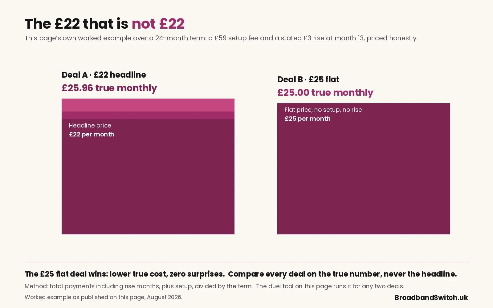 Worked example over 24 months: Deal A's £22 headline gains £1.50 a month from a £3 rise spread over the term and £2.46 a month from a £59 setup fee, reaching a true £25.96 monthly; Deal B at a flat £25 with no setup and no rise wins on true cost.