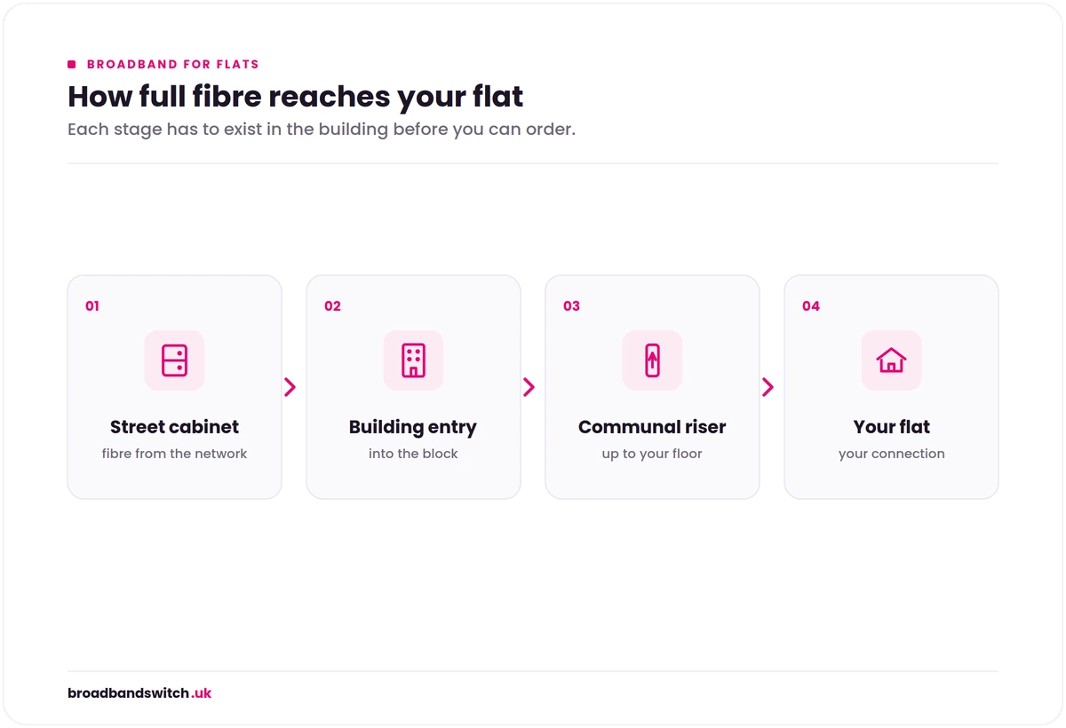 Diagram showing how full-fibre broadband travels from the street into an individual flat within an apartment block: street to building entry, up the communal riser to a distribution point, then into the flat.
