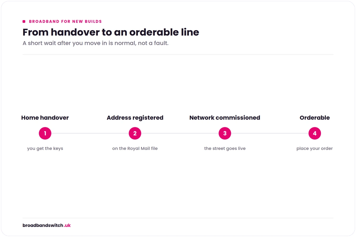 Timeline showing the stages before broadband can be ordered at a new-build UK home: home handover, address registered with Royal Mail, network commissioned, then orderable.