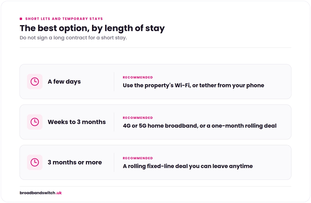Chart matching the best broadband option to the length of a temporary UK stay: a few days use existing Wi-Fi or a hotspot; a few weeks to three months use 4G or 5G or a one-month deal; three months or more use a rolling fixed line.