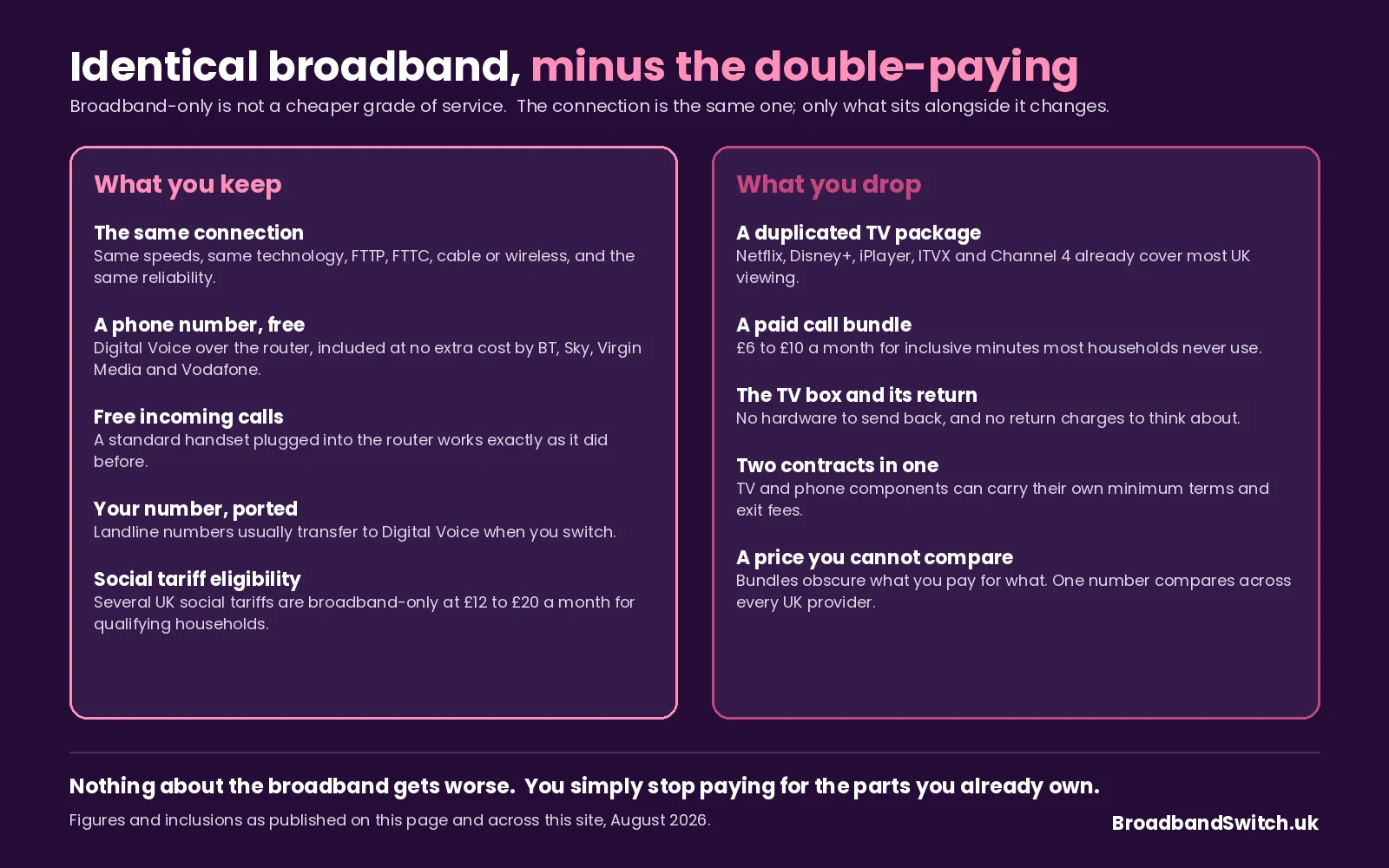 What broadband-only keeps: the same connection, speeds and technology, a free phone number via Digital Voice from BT, Sky, Virgin Media and Vodafone, free incoming calls, number porting and social tariff eligibility at £12 to £20. What it drops: a duplicated TV package, a paid call bundle at £6 to £10 a month, the TV box and its return, second minimum terms, and a price you cannot compare.