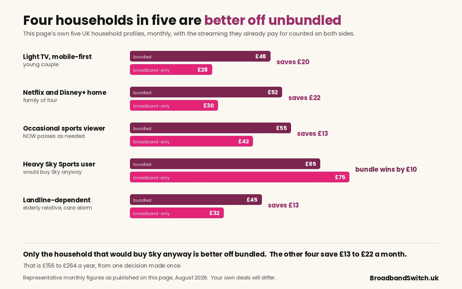 Five UK household profiles compared monthly: light TV mobile-first £48 bundled against £28 broadband-only saving £20; a Netflix and Disney+ family of four £52 against £30 saving £22; an occasional sports viewer £55 against £42 saving £13; a heavy Sky Sports and Cinema user £65 against £75 where the bundle wins by £10; and a landline-dependent household £45 against £32 saving £13.