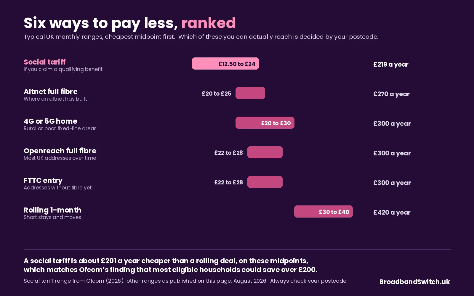 Six UK cheap broadband routes ranked by annual cost: social tariff £12.50 to £24 a month or £219 a year, altnet full fibre £20 to £25 or £270, 4G or 5G home £20 to £30 or £300, Openreach full fibre entry and FTTC entry both £22 to £28 or £300, and rolling 1-month £30 to £40 or £420.