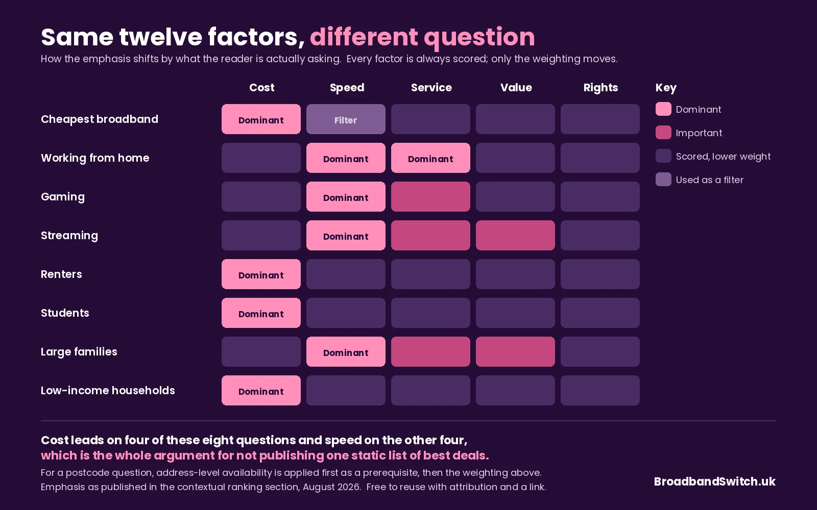 A matrix of eight reader questions against the five factor categories, showing cost dominant for cheapest, renters, students and low-income households, and speed dominant for working from home, gaming, streaming and large families.