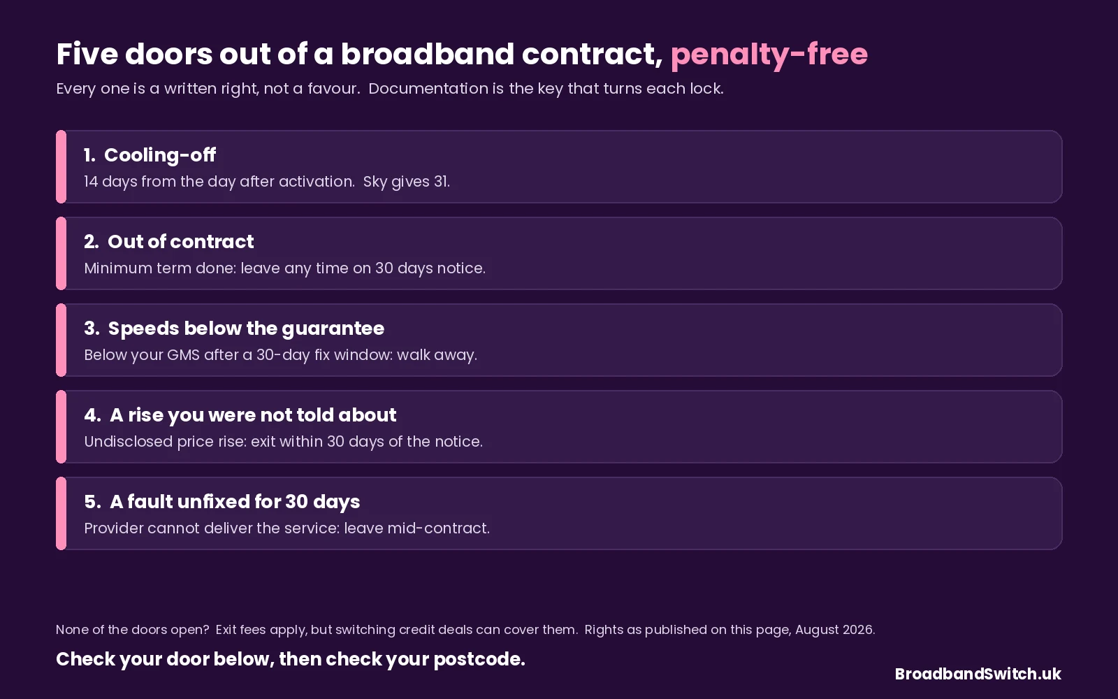 The five penalty-free broadband exits: the cooling-off period of 14 days from the day after activation, 31 with Sky; being out of contract, leaving any time on 30 days notice; speeds below the Guaranteed Minimum Speed after a 30-day fix window; a price rise not clearly disclosed in the original contract, with exit within 30 days of the notice; and a fault unfixed for 30 days. If none apply, exit fees are due, but switching credit deals can cover them.
