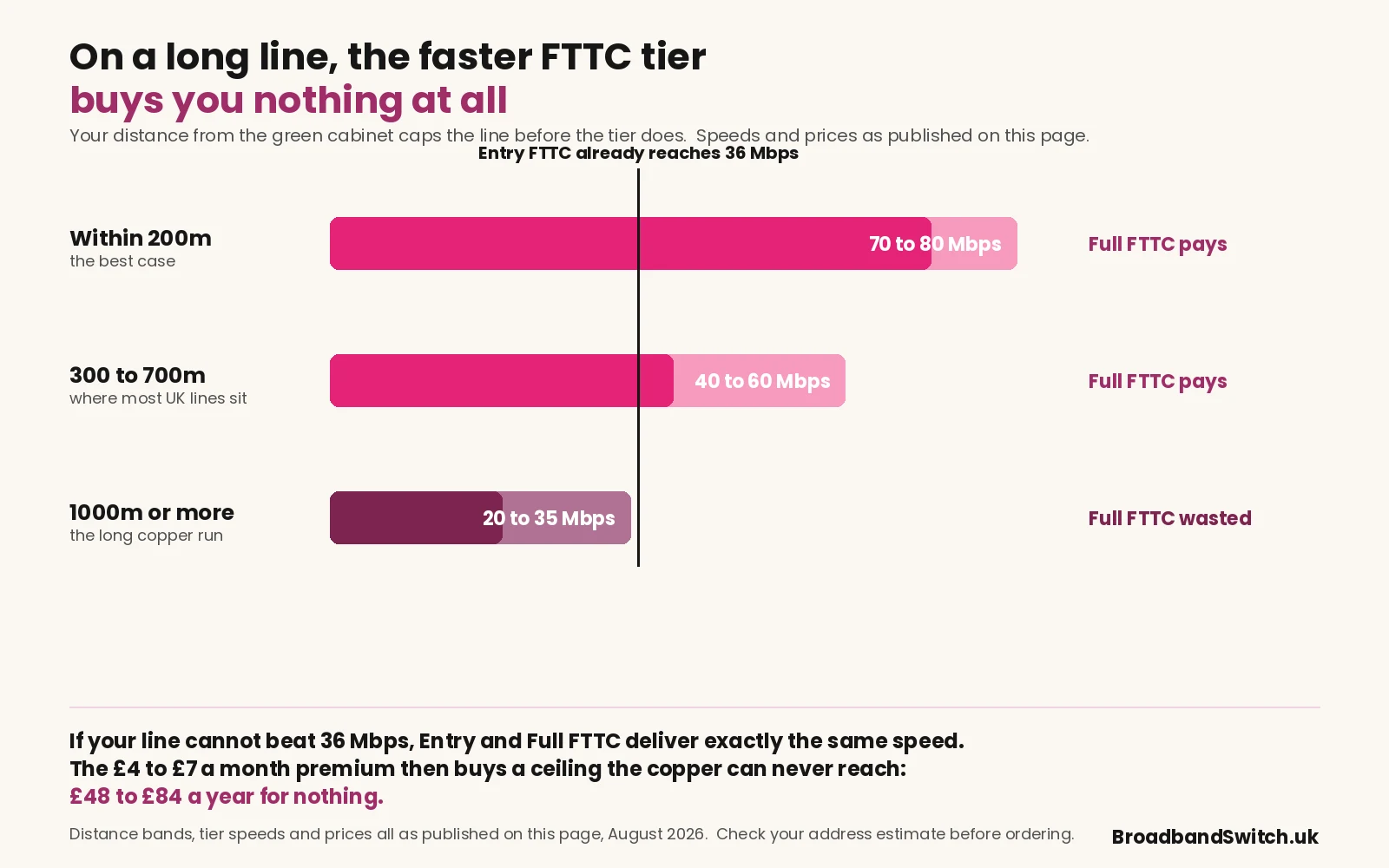 Three FTTC distance bands against Entry FTTC's 36 Mbps ceiling: within 200 metres gives 70 to 80 Mbps and 300 to 700 metres gives 40 to 60, where Full FTTC pays, while 1000 metres or more gives 20 to 35 Mbps, entirely below the Entry ceiling, where the Full FTTC premium is wasted.