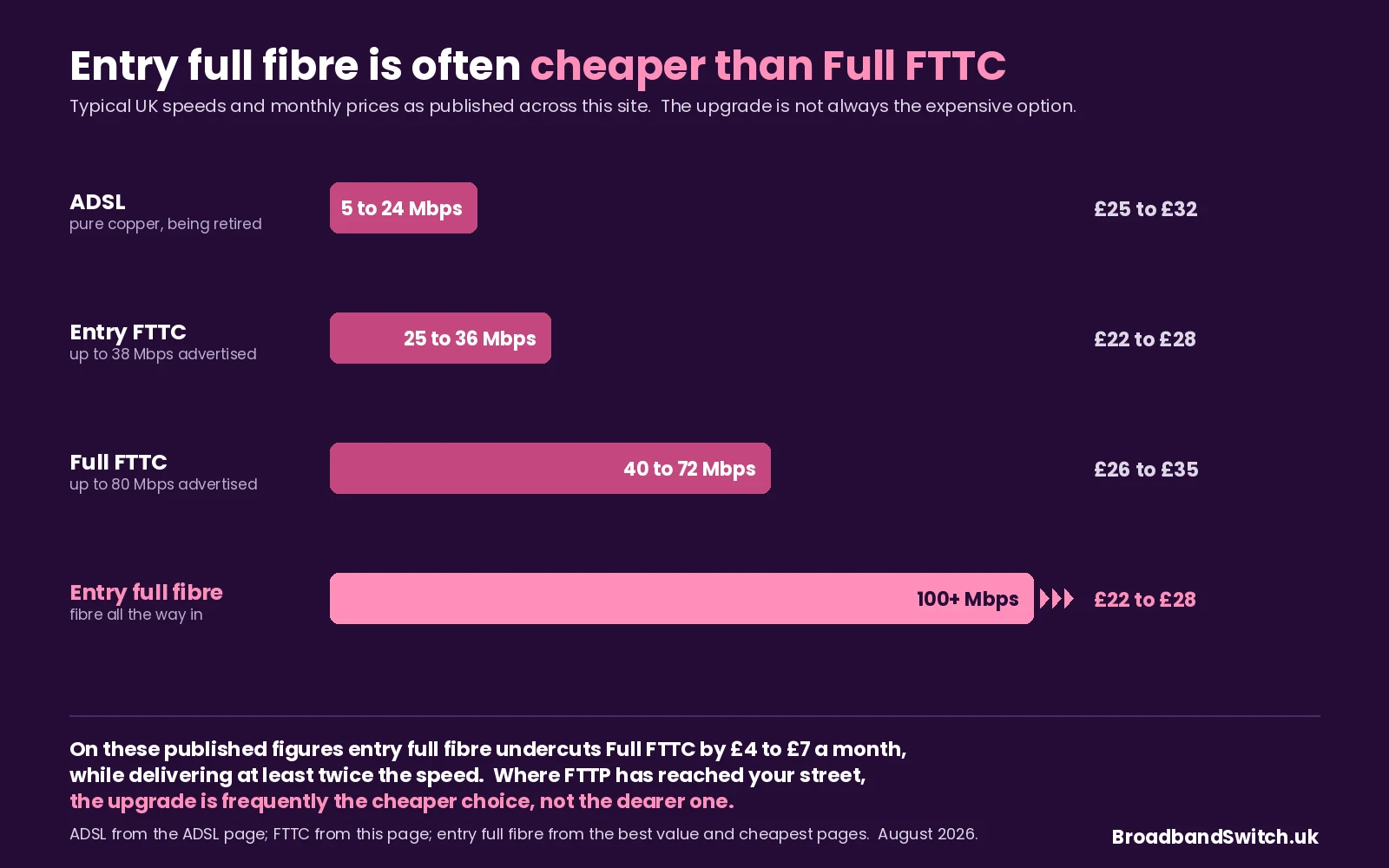 Four technologies by speed and price: ADSL at 5 to 24 Mbps for £25 to £32, Entry FTTC at 25 to 36 Mbps for £22 to £28, Full FTTC at 40 to 72 Mbps for £26 to £35, and entry full fibre at 100+ Mbps for £22 to £28, undercutting Full FTTC.