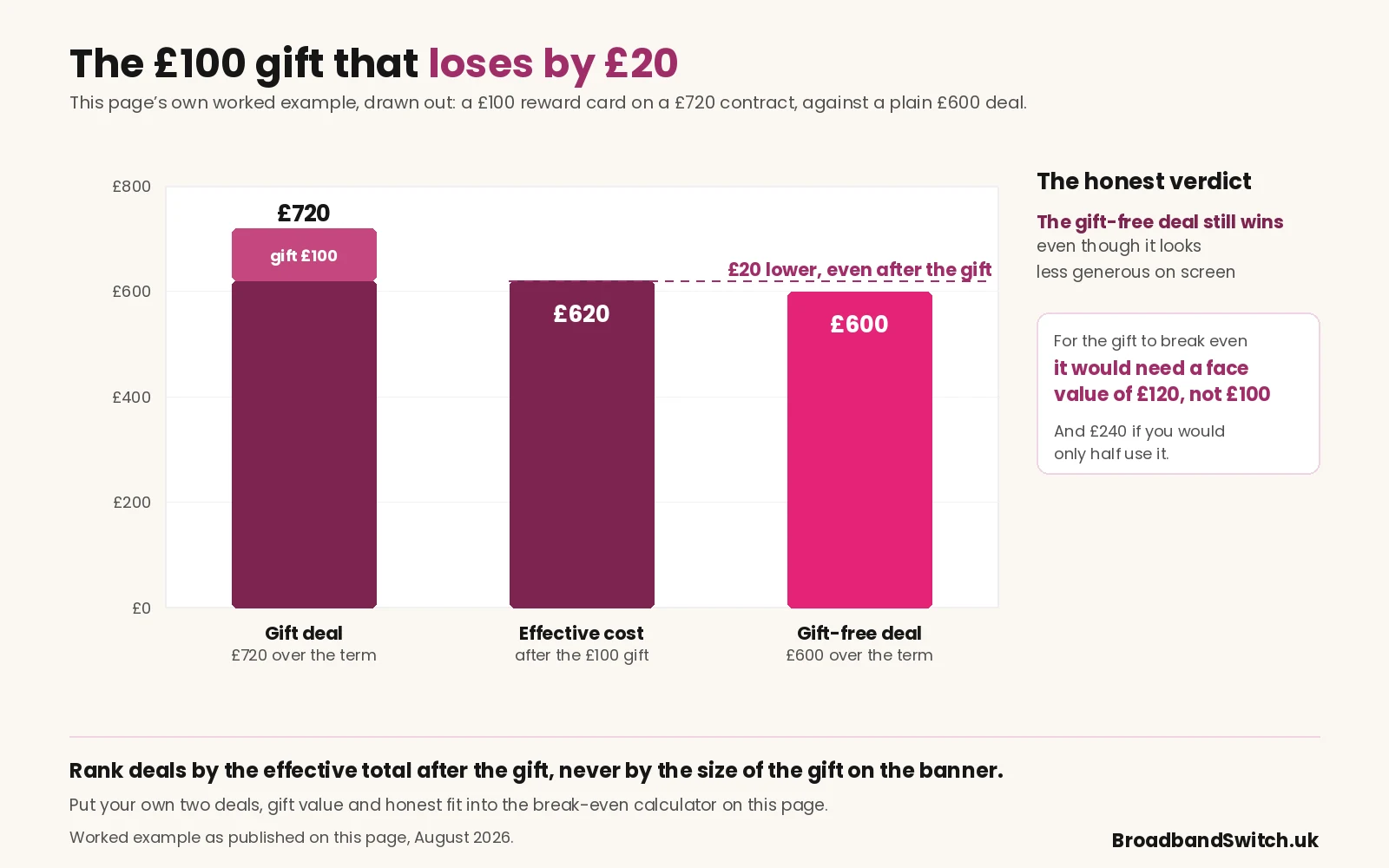 A £720 gift deal shown with its £100 gift subtracted to give a £620 effective cost, against a £600 gift-free deal that is still £20 lower, with a note that the gift would need a face value of £120 to break even, or £240 at half use.