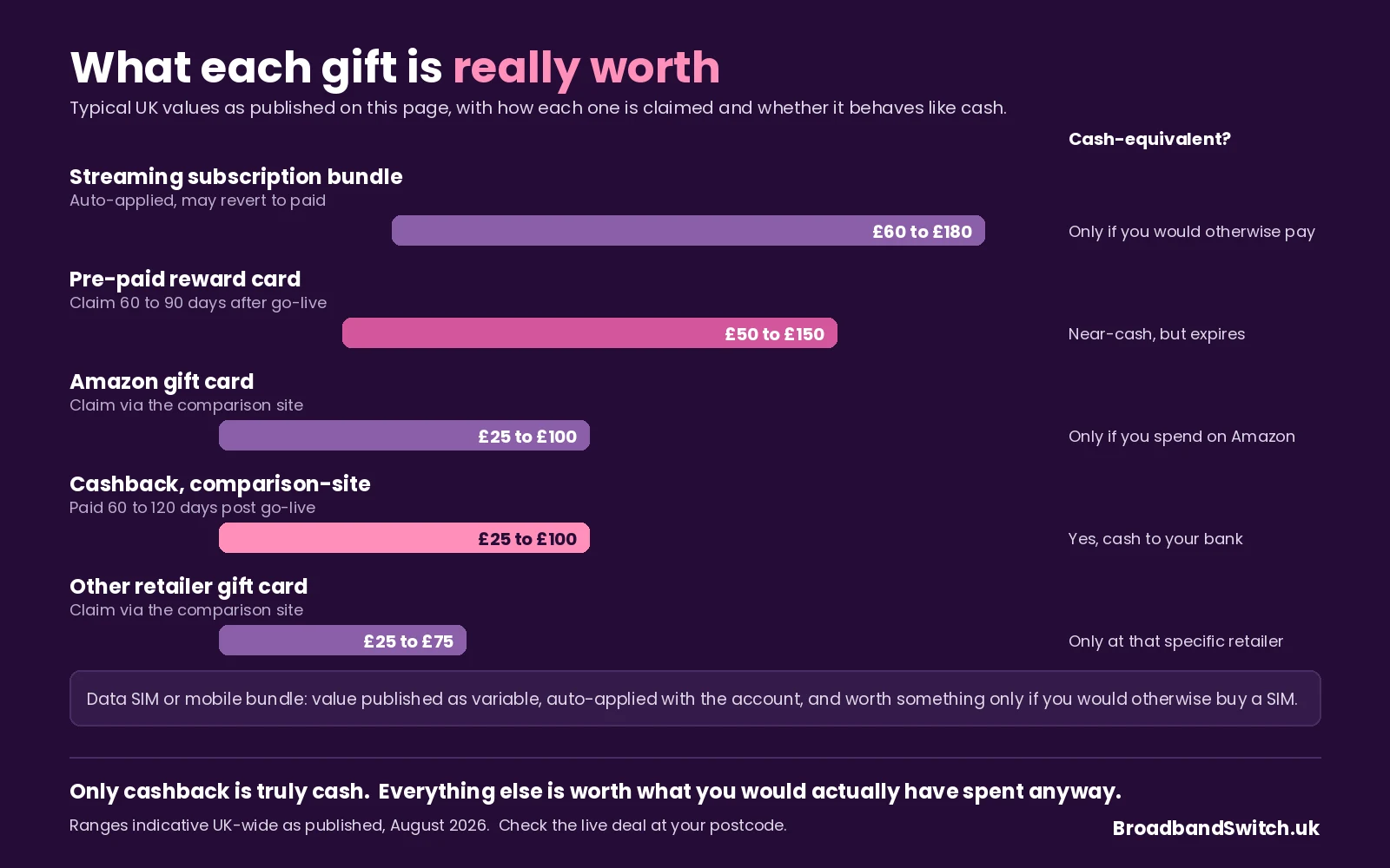 Typical UK broadband gift values: streaming subscription bundles £60 to £180 a year equivalent, pre-paid reward cards £50 to £150 claimed 60 to 90 days after go-live, Amazon gift cards £25 to £100, comparison-site cashback £25 to £100 paid 60 to 120 days after go-live, and other retailer gift cards £25 to £75, with data SIM bundles published as variable.