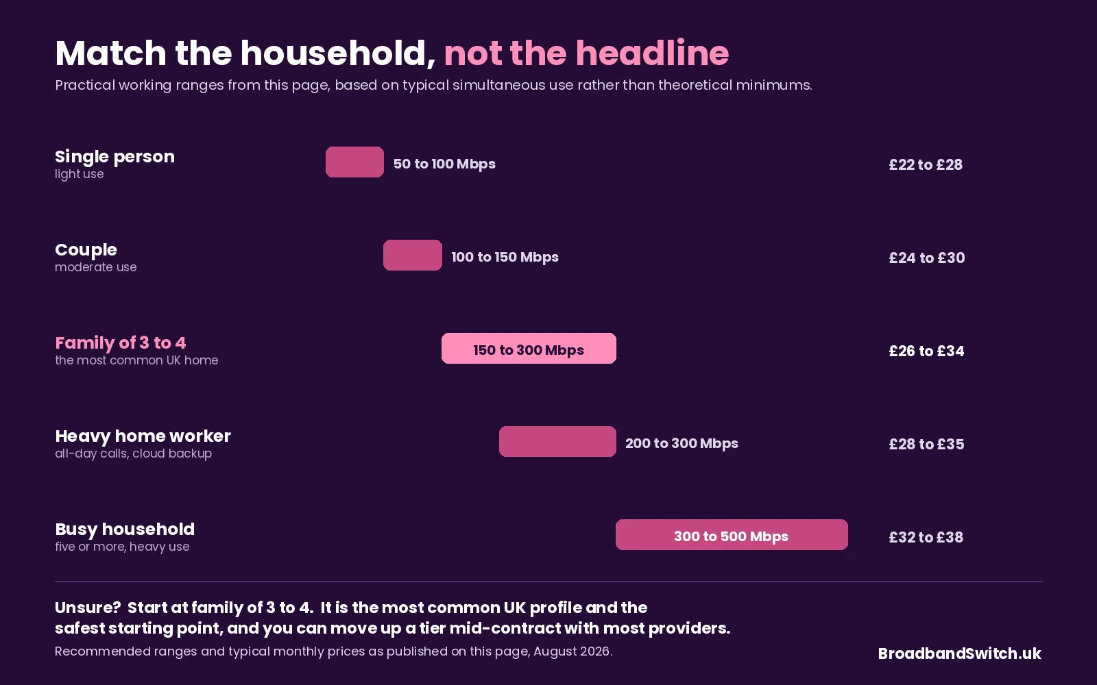Five UK household profiles matched to speed: single person light use 50 to 100 Mbps at £22 to £28, couple moderate use 100 to 150 Mbps at £24 to £30, family of three to four 150 to 300 Mbps at £26 to £34, heavy home worker 200 to 300 Mbps at £28 to £35, and busy household of five or more 300 to 500 Mbps at £32 to £38.