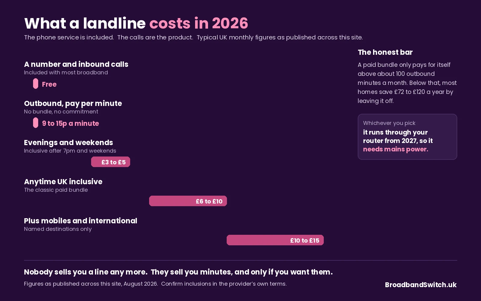 What a landline costs in 2026: a number and inbound calls free with most broadband, outbound calls at 9 to 15p a minute with no bundle, evenings and weekends inclusive at £3 to £5 a month, anytime UK inclusive at £6 to £10, and anytime plus mobiles and international at £10 to £15.