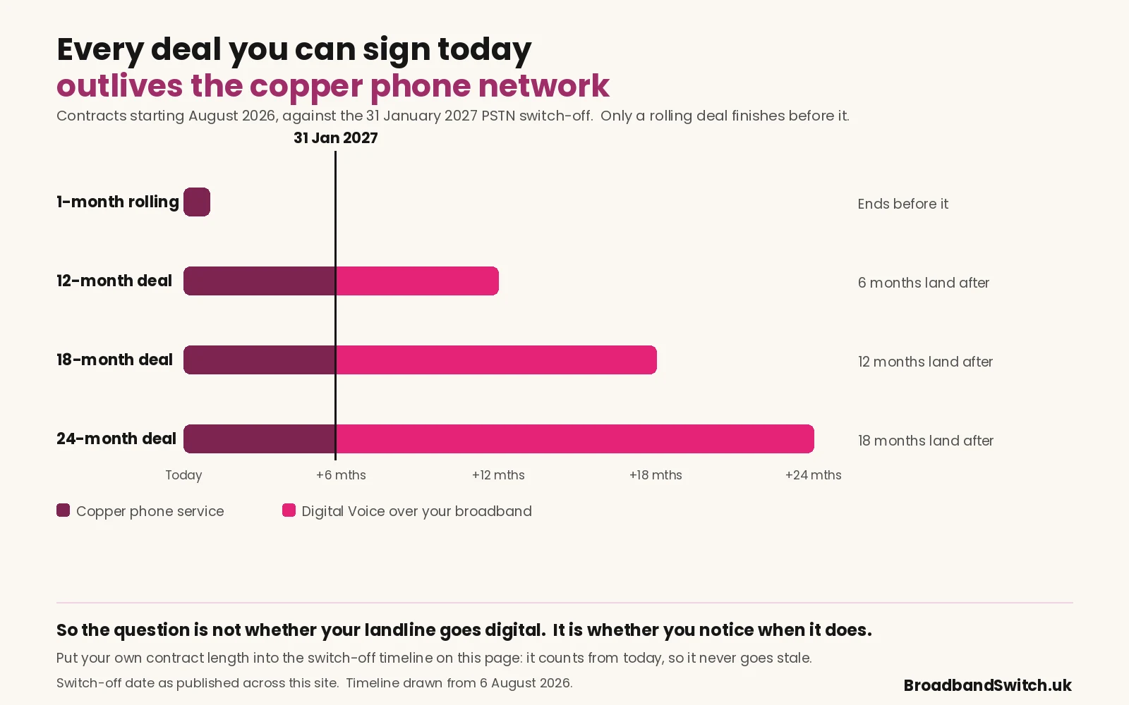 Timeline of contracts starting August 2026 against the 31 January 2027 switch-off: a 1-month rolling deal ends before it, a 12-month deal has 6 months running after it, an 18-month deal 12 months, and a 24-month deal 18 months.