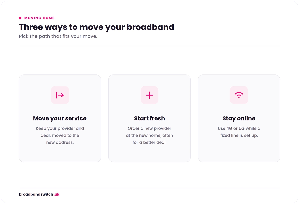 Three ways to move your broadband: move your service, start fresh, or stay online with 4G or 5G.
