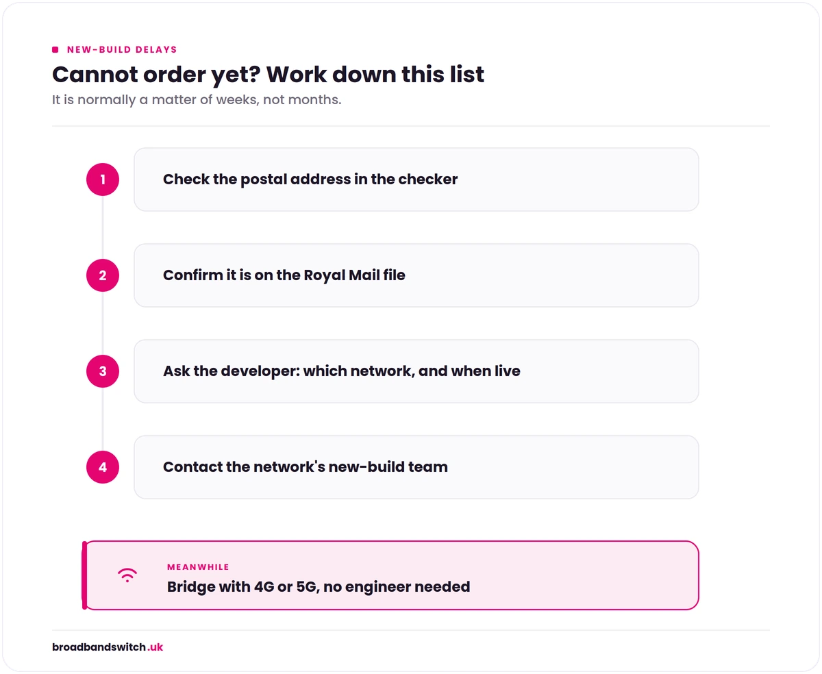 Flowchart of steps to take when a new-build address cannot order broadband yet: check the address on the postcode checker, confirm it is on the Royal Mail address file, ask the developer which network and timeline, then contact the network's new-build team, and bridge with 4G or 5G meanwhile.