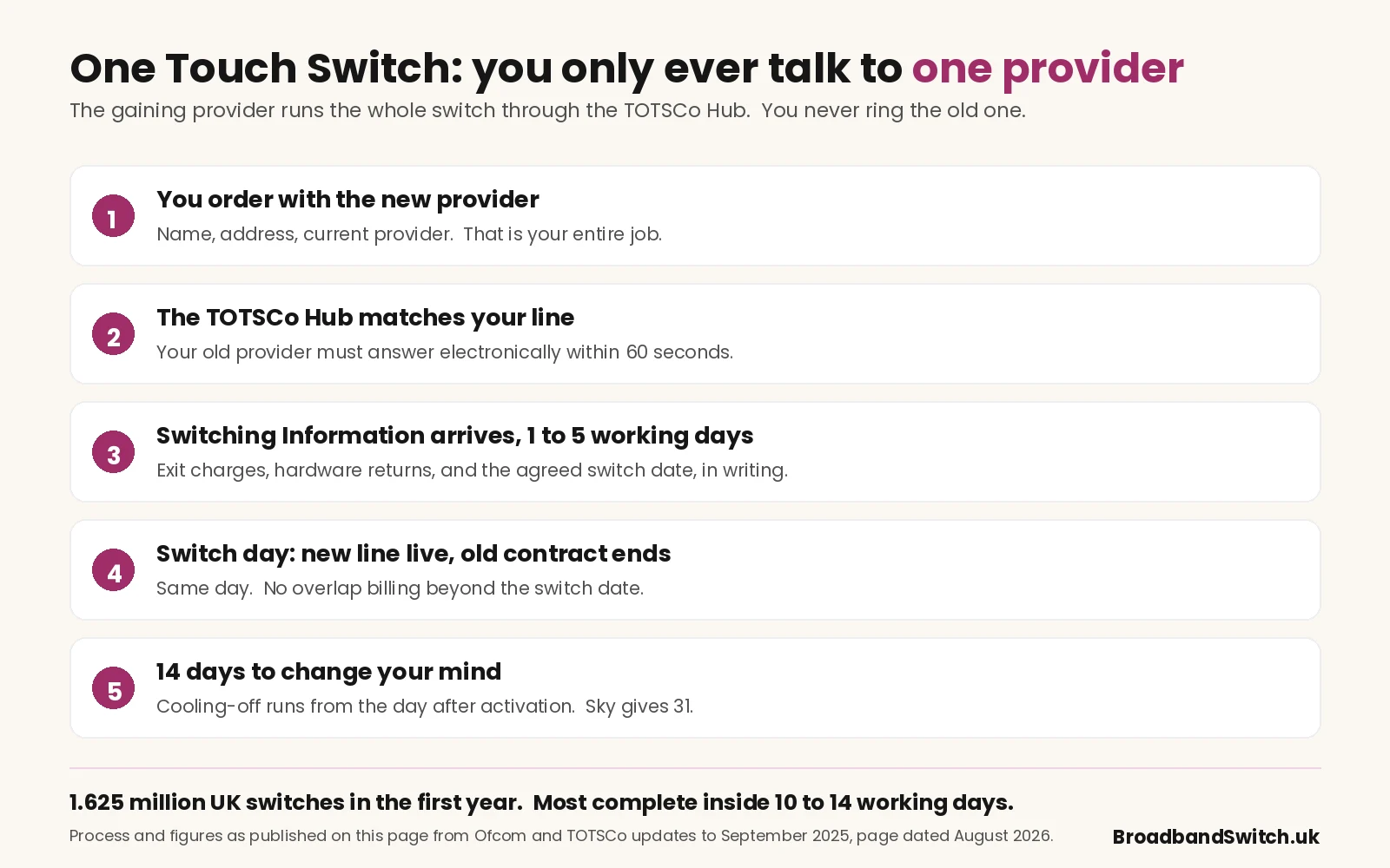 The five-step One Touch Switch process: you order with the new provider; the TOTSCo Hub matches your line with a 60-second electronic response from the old provider; the Switching Information Notification arrives within 1 to 5 working days; on switch day the new line goes live and the old contract ends the same day; and a 14-day cooling-off period runs from the day after activation, 31 days with Sky. 1.625 million UK switches in the first year, most completing inside 10 to 14 working days.