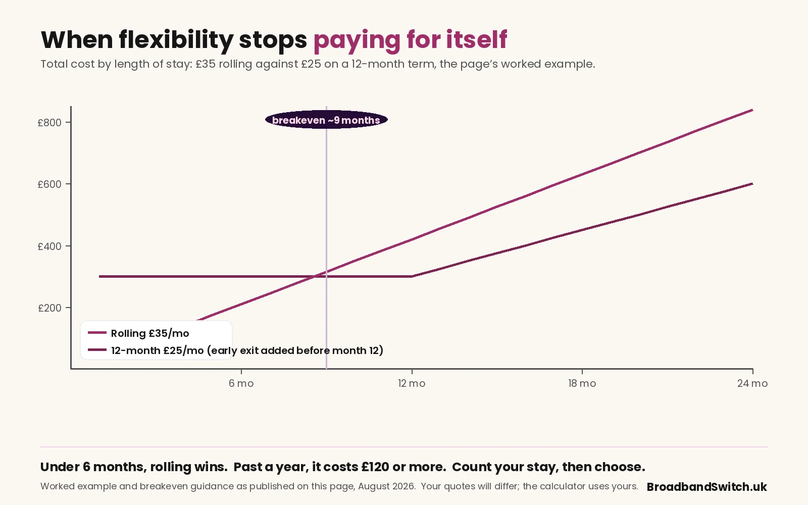Total cost by length of stay for £35 per month rolling against £25 per month on a 12-month contract, with early-exit costs added to the contract line before month twelve. The lines cross at roughly nine months: under six months rolling wins, past a year the contract saves £120 or more.