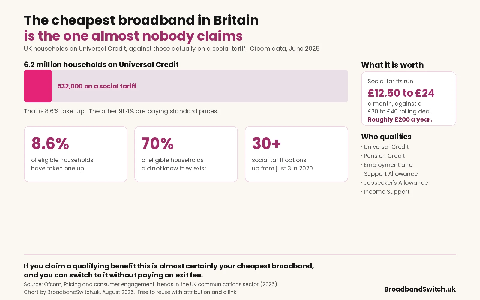 Ofcom data showing 532,000 UK households on a broadband social tariff against 6.2 million on Universal Credit, a take-up rate of 8.6%, with 70% of eligible households unaware the tariffs exist, more than 30 tariff options available, and prices from £12.50 to £24 a month.