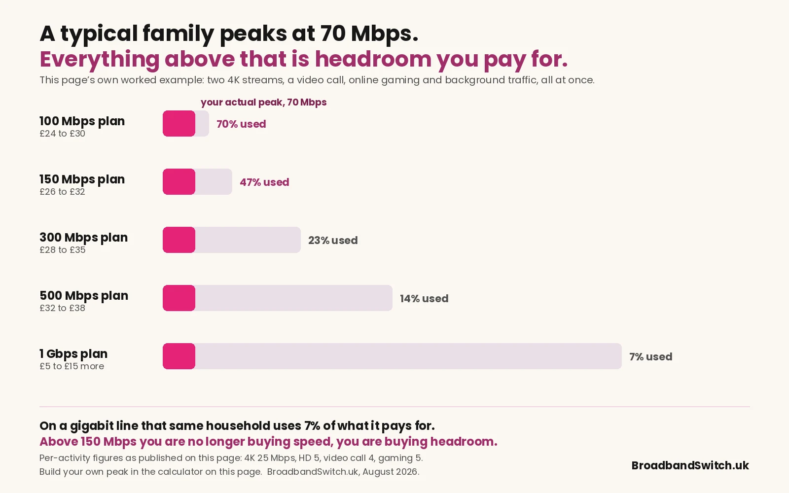 A 70 Mbps family peak shown against five plans: 70% of a 100 Mbps plan used, 47% of 150 Mbps, 23% of 300 Mbps, 14% of 500 Mbps and just 7% of a 1 Gbps plan.