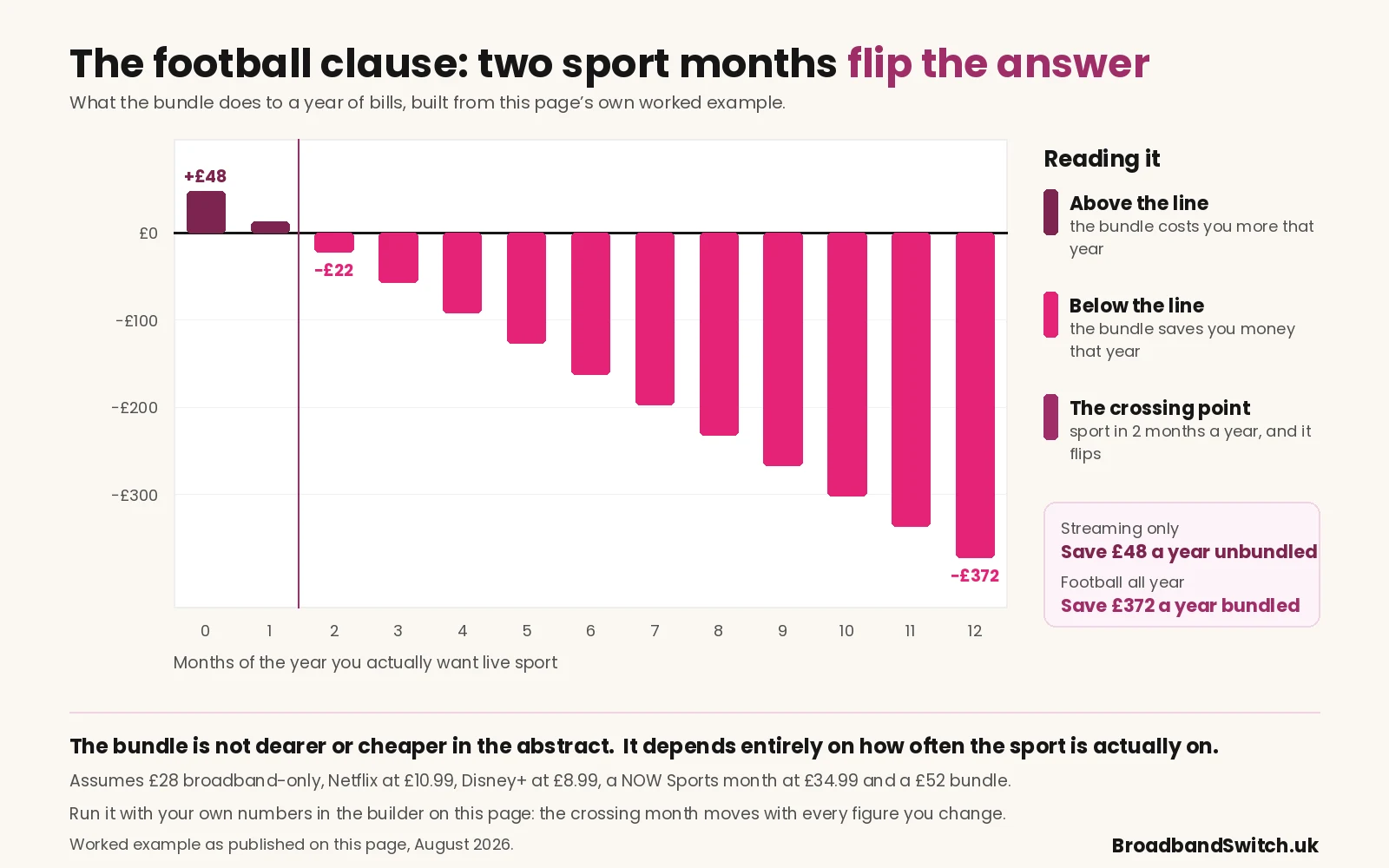Yearly difference chart: with no sport months the £52 bundle costs £48 more a year than broadband-only plus Netflix and Disney+; the bars cross into savings at two sport months a year, reaching a £372 yearly saving if live sport is wanted every month.