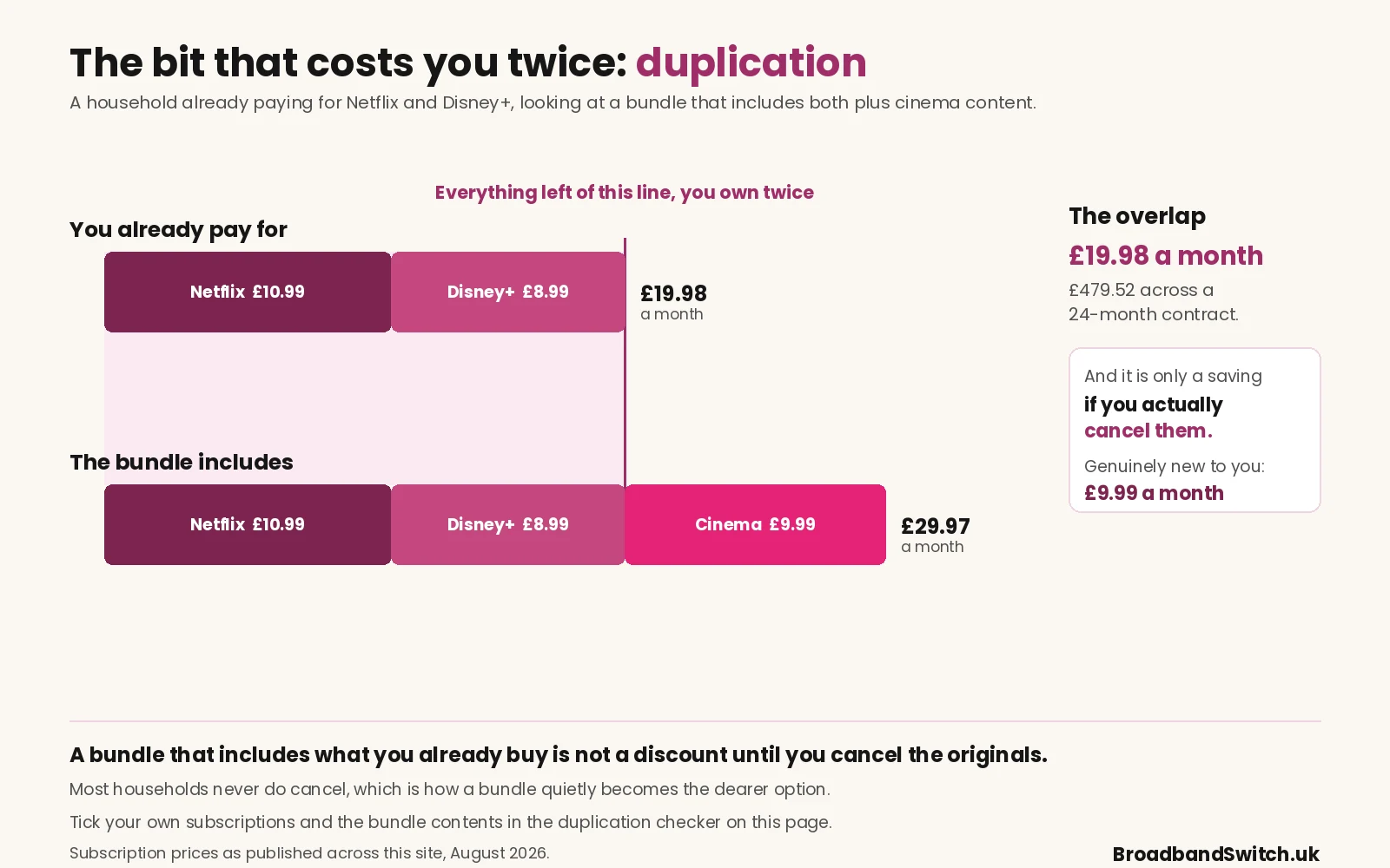 A household already paying £19.98 a month for Netflix and Disney+, against a bundle including both plus cinema content at £29.97, leaving £19.98 a month of overlap worth £479.52 across a 24-month contract and only £9.99 a month genuinely new.