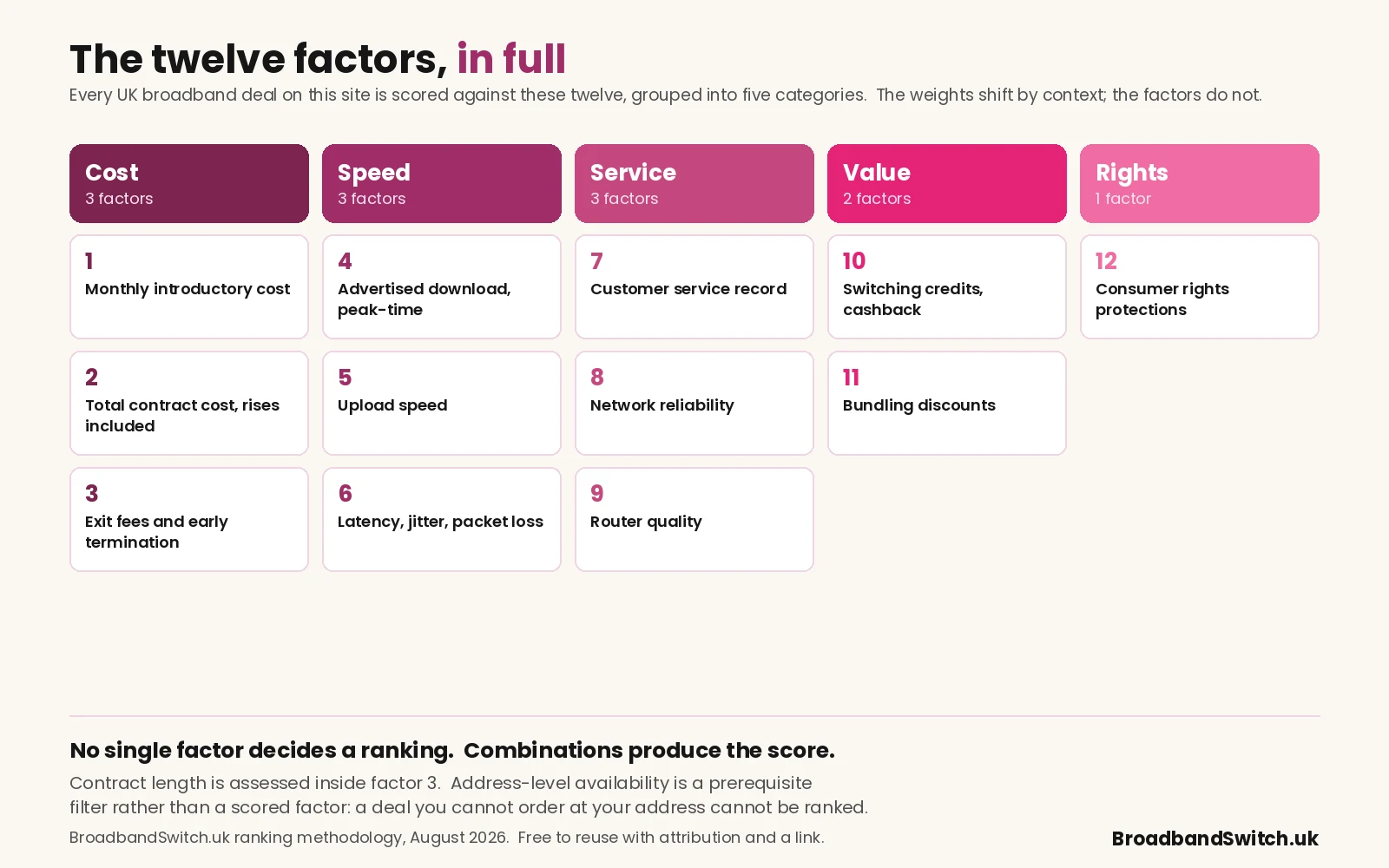 The twelve ranking factors in five categories: cost covering monthly introductory cost, total contract cost and exit fees; speed covering advertised download, upload and latency; service covering customer service, network reliability and router quality; value covering switching credits and bundling; and rights covering consumer protections.