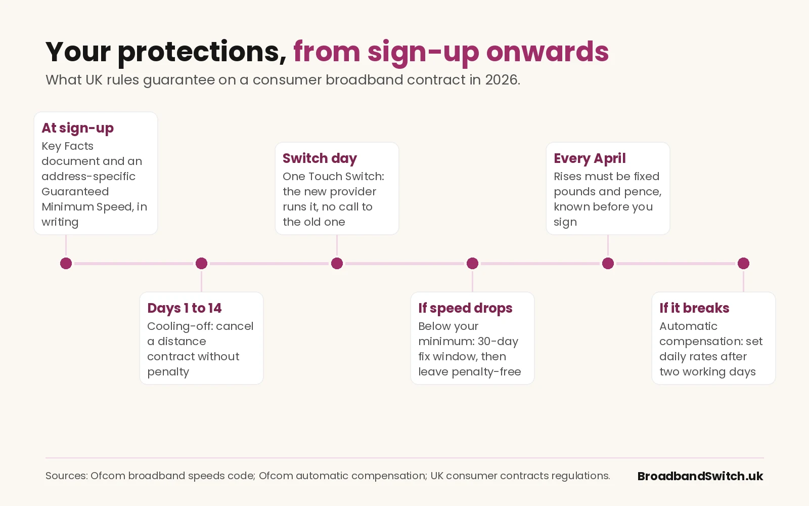 Timeline of UK consumer broadband protections in 2026. At sign-up: a Key Facts document and an address-specific Guaranteed Minimum Speed in writing. Days 1 to 14: cooling-off, cancel a distance contract without penalty. Switch day: One Touch Switch, the new provider runs it with no call to the old one. If speed drops below your minimum: a 30-day fix window, then leave penalty-free. Every April: rises must be fixed pounds and pence known before you sign. If it breaks: automatic compensation at set daily rates after two working days.