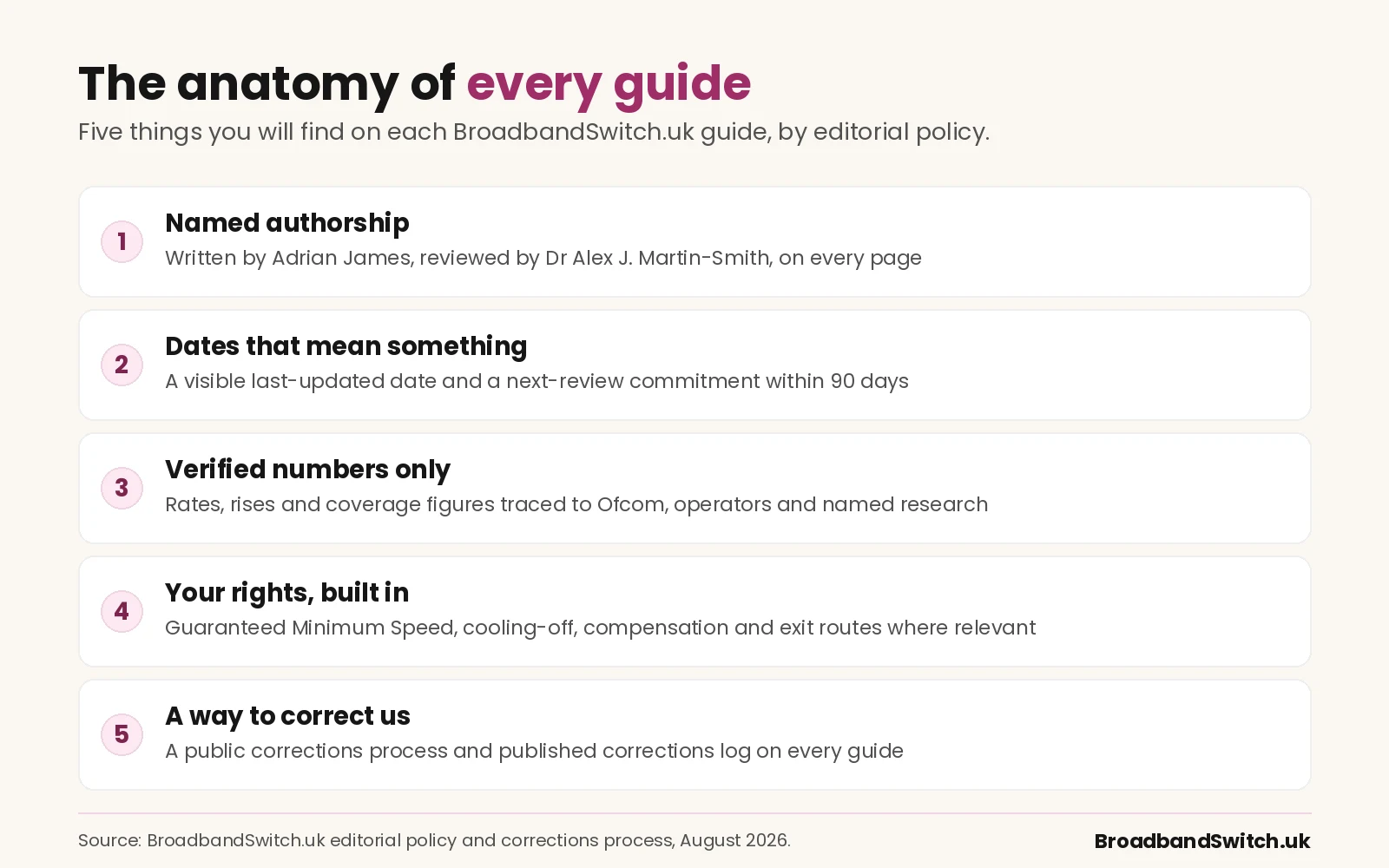 The five things found on every BroadbandSwitch.uk guide by editorial policy. One: named authorship, written by Adrian James and reviewed by Dr Alex J. Martin-Smith on every page. Two: dates that mean something, a visible last-updated date and a next-review commitment within 90 days. Three: verified numbers only, rates, rises and coverage figures traced to Ofcom, operators and named research. Four: your rights built in, Guaranteed Minimum Speed, cooling-off, compensation and exit routes where relevant. Five: a way to correct us, a public corrections process and published corrections log.