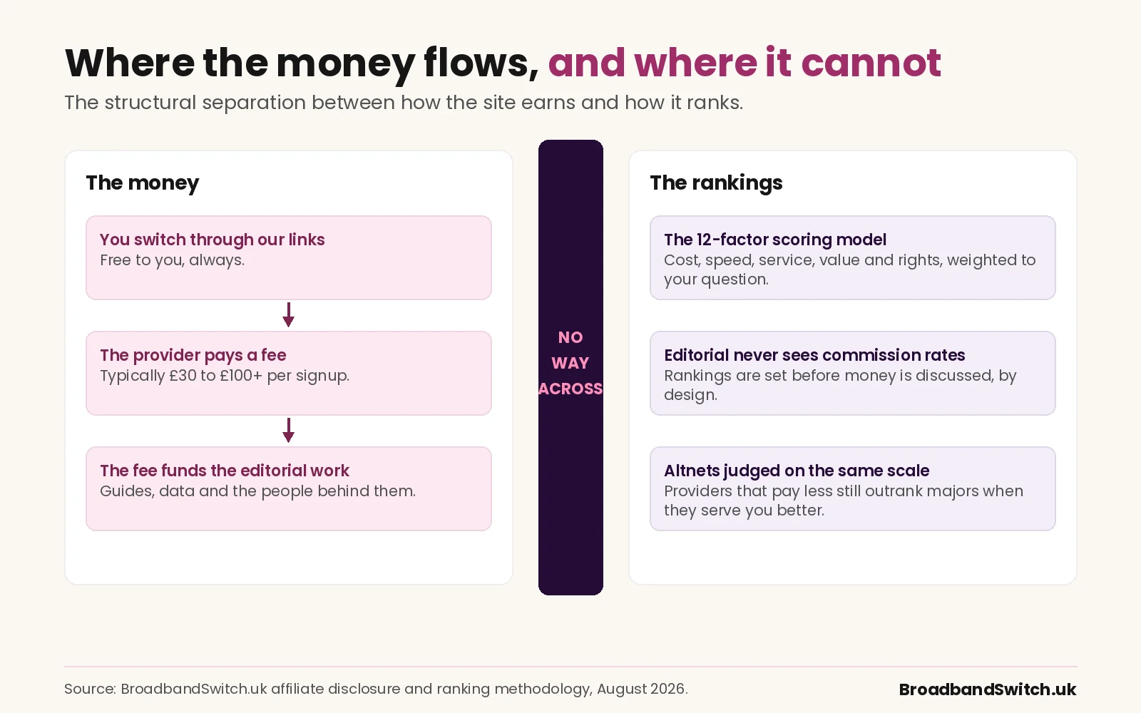 Two panels separated by a wall marked no way across. Left, the money: you switch through our links, free to you; the provider pays a fee, typically £30 to £100 or more per signup; the fee funds the editorial work. Right, the rankings: the 12-factor scoring model covering cost, speed, service, value and rights; editorial never sees commission rates; altnets judged on the same scale, so providers that pay less still outrank majors when they serve you better.
