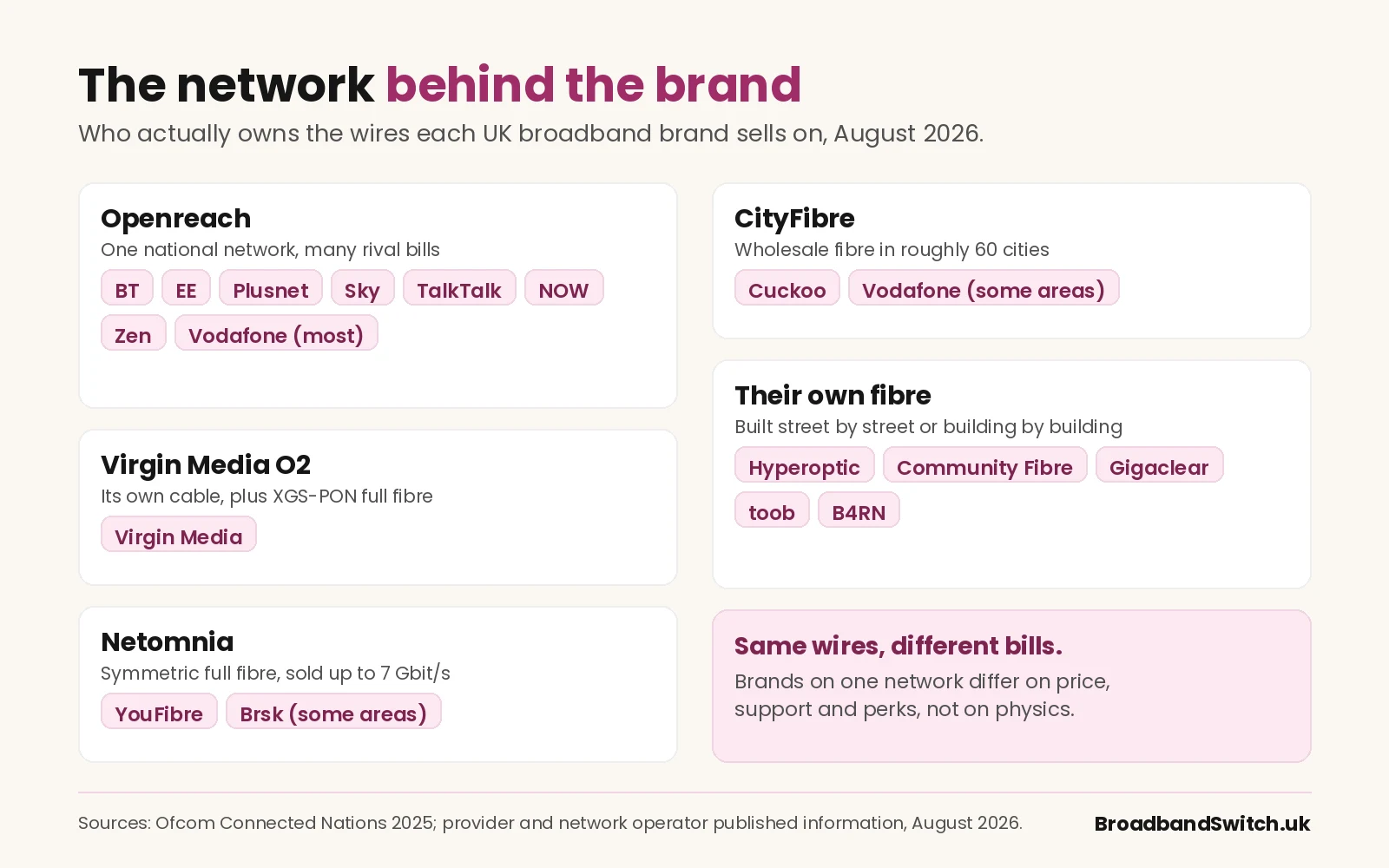 Map of which network each UK broadband brand sells on in August 2026. Openreach carries BT, EE, Plusnet, Sky, TalkTalk, NOW, Zen and most Vodafone lines. CityFibre, wholesale fibre in roughly 60 cities, carries Cuckoo and Vodafone in some areas. Virgin Media O2 runs its own cable plus XGS-PON full fibre. Netomnia, symmetric full fibre sold up to 7 gigabits, carries YouFibre and Brsk in some areas. Hyperoptic, Community Fibre, Gigaclear, toob and B4RN build their own fibre. Same wires, different bills: brands on one network differ on price, support and perks, not on physics.