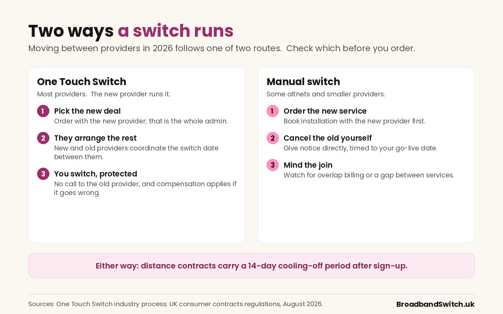 Two ways a UK broadband switch runs in 2026. Route one, One Touch Switch, most providers: pick the new deal and order, the new and old providers arrange the switch date between them, and you switch with no call to the old provider and compensation if it goes wrong. Route two, manual switch, some altnets and smaller providers: order the new service first, cancel the old one yourself timed to your go-live date, and watch for overlap billing or a gap between services. Either way, distance contracts carry a 14-day cooling-off period after sign-up.