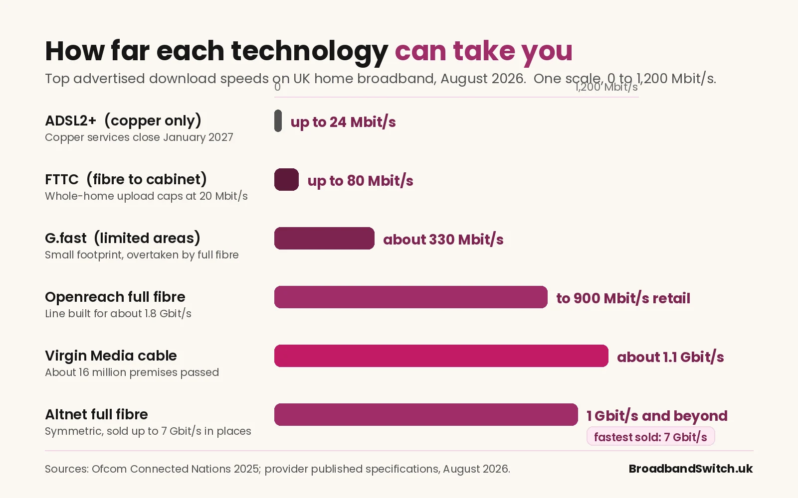 Bar chart of top advertised UK home broadband download speeds in August 2026, on one scale from zero to 1,200 megabits per second. ADSL2+ copper reaches up to 24, FTTC up to 80, G.fast about 330 in limited areas, Openreach full fibre 900 at retail on a line built for about 1.8 gigabits, Virgin Media cable about 1.1 gigabits across roughly 16 million premises, and altnet full fibre 1 gigabit and beyond with symmetric tiers sold up to 7 gigabits in places.