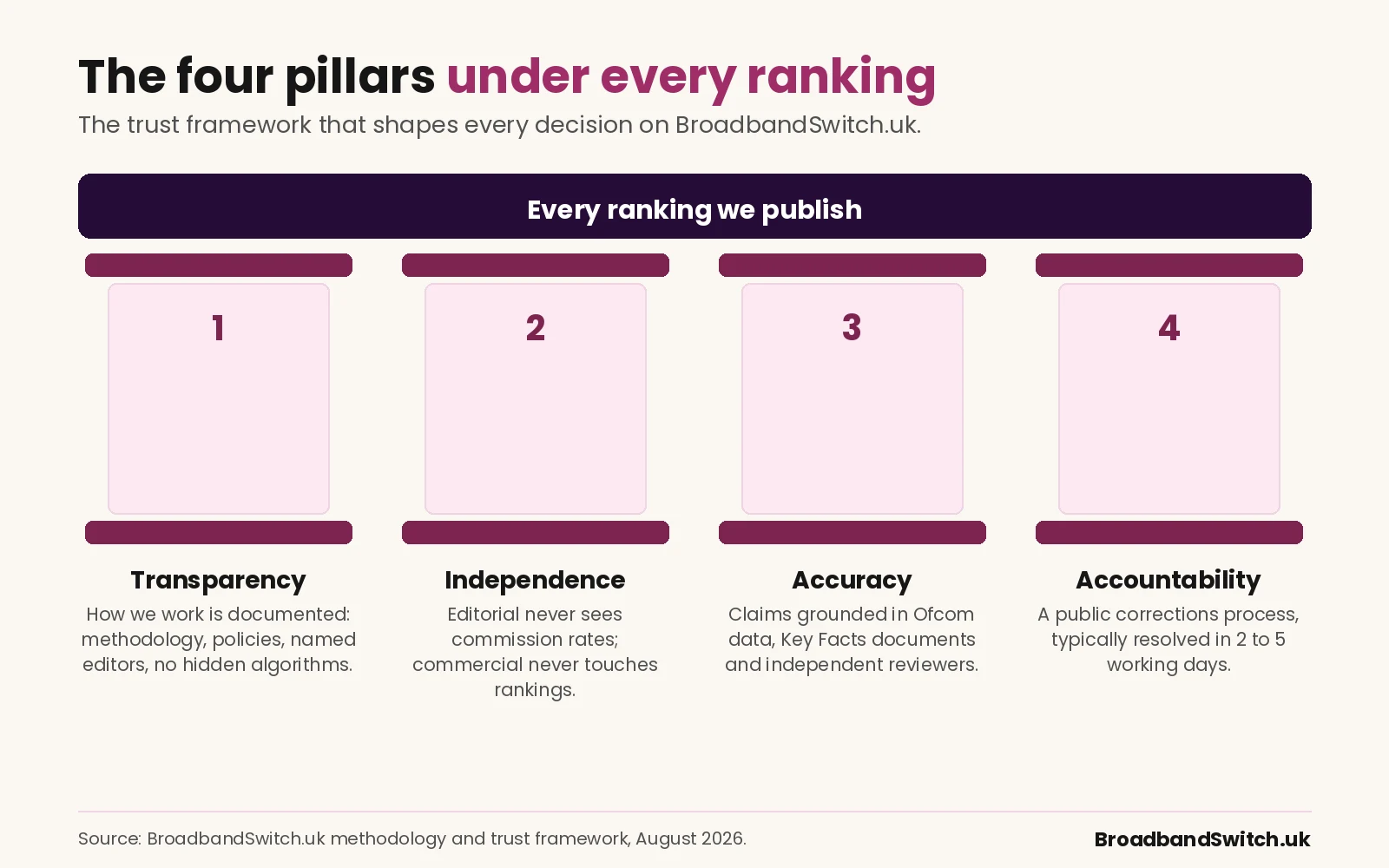 Four pillars supporting a beam labelled every ranking we publish. Pillar one, transparency: how we work is documented, methodology, policies, named editors, no hidden algorithms. Pillar two, independence: editorial never sees commission rates, commercial never touches rankings. Pillar three, accuracy: claims grounded in Ofcom data, Key Facts documents and independent reviewers. Pillar four, accountability: a public corrections process, typically resolved in two to five working days.