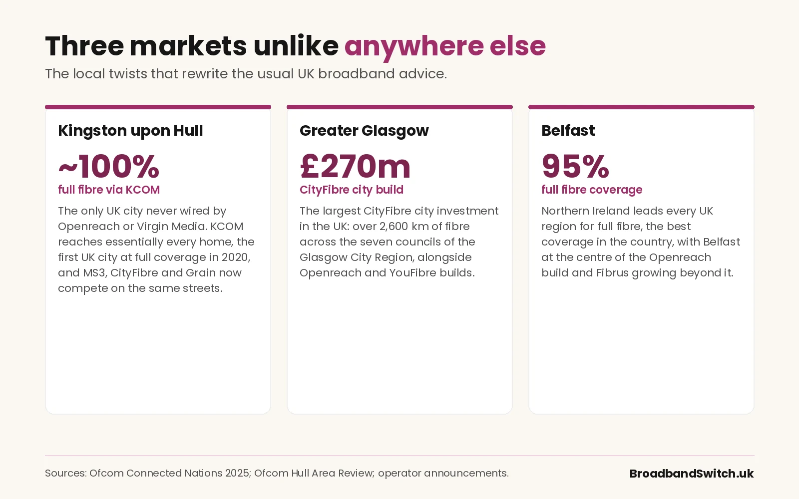 Three uniquely distinctive UK broadband markets. Kingston upon Hull: the only UK city without Openreach or Virgin Media, where KCOM's full fibre network covers essentially every home, the first UK city at 100 percent in 2020, with MS3, CityFibre and Grain now competing. Greater Glasgow: CityFibre's largest UK city build, £270 million and over 2,600 kilometres of fibre across seven councils. Belfast: 95 percent full fibre, the highest coverage of any UK region.
